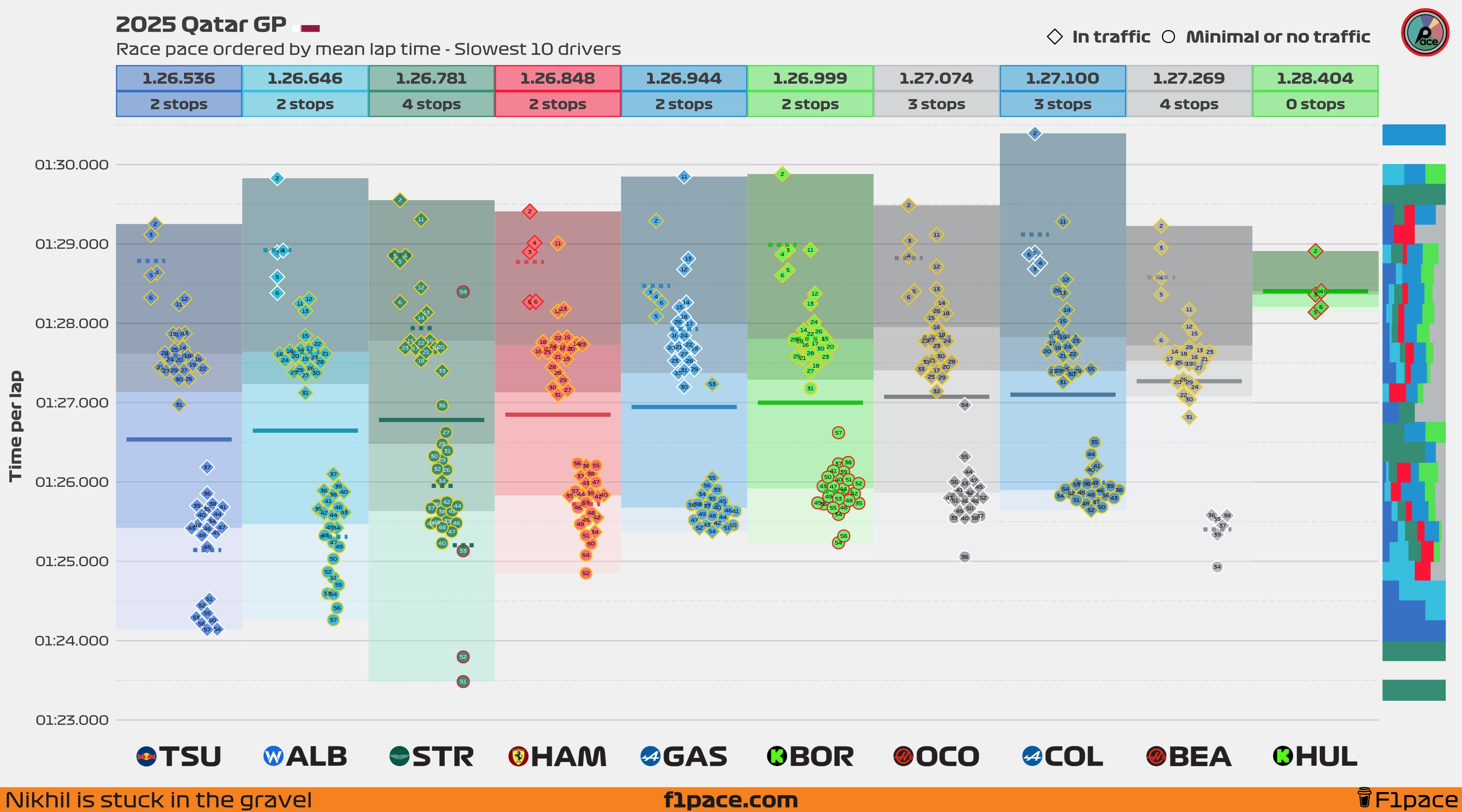 Race pace: Bottom 10 drivers