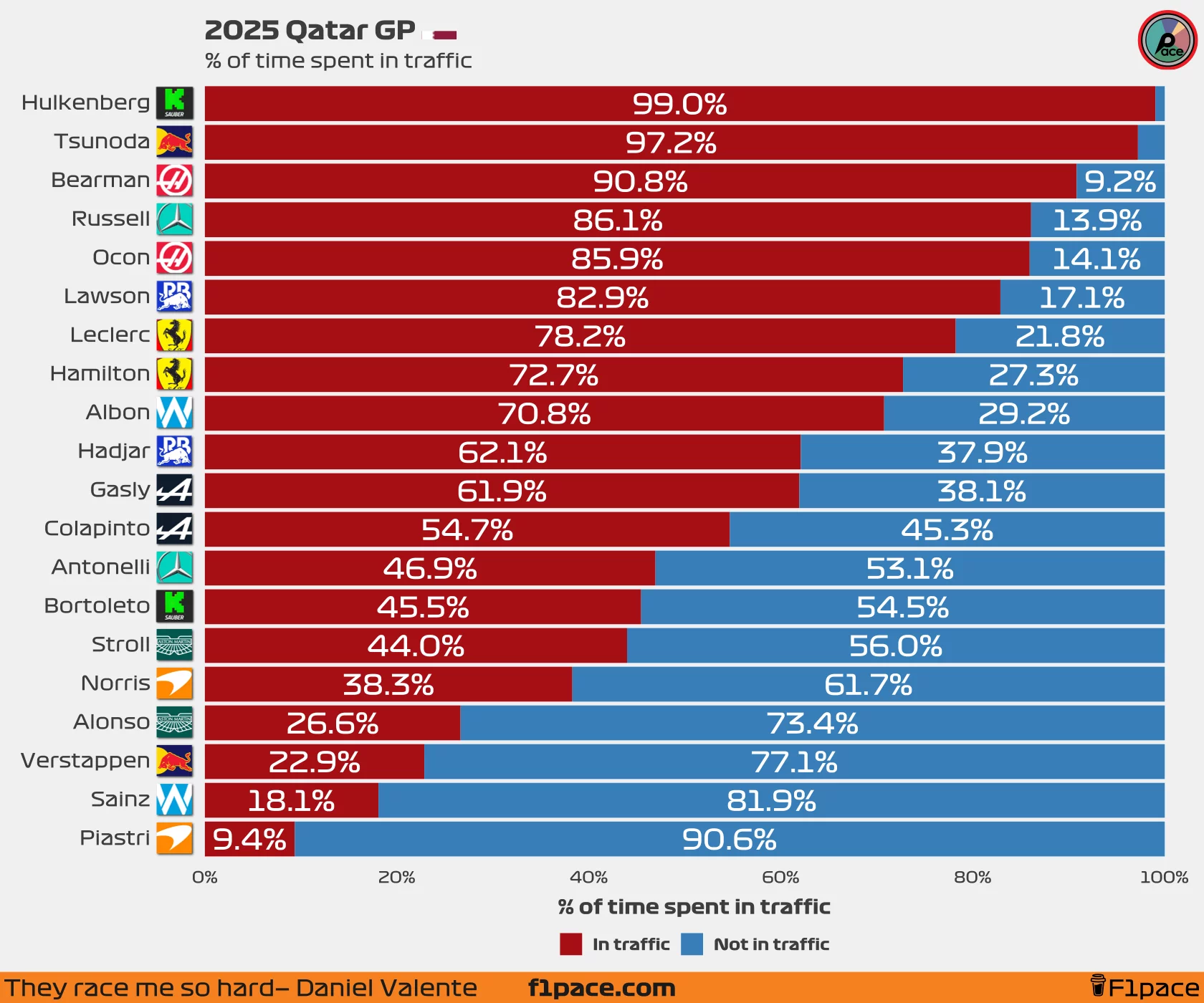 % of time spent in traffic