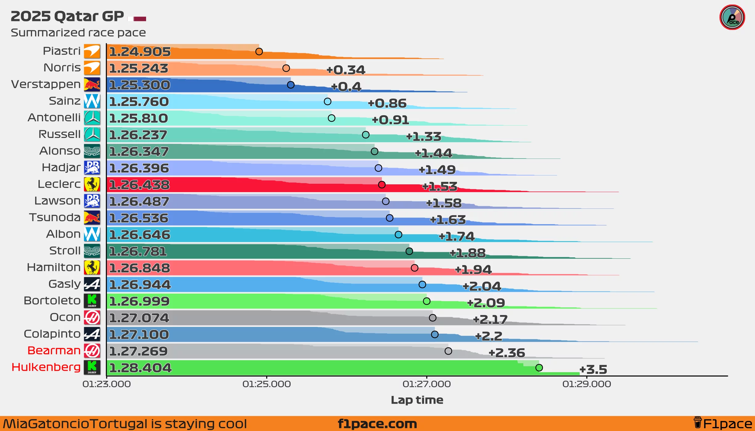 Summarized race pace