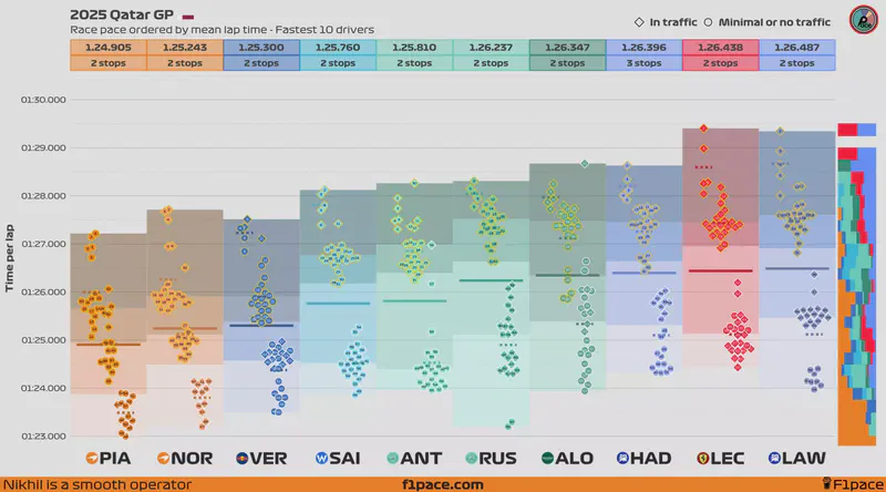 Featured image of post 2025 Qatar GP: Race pace