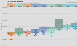 Featured image of post 2025 Qatar GP: Sprint