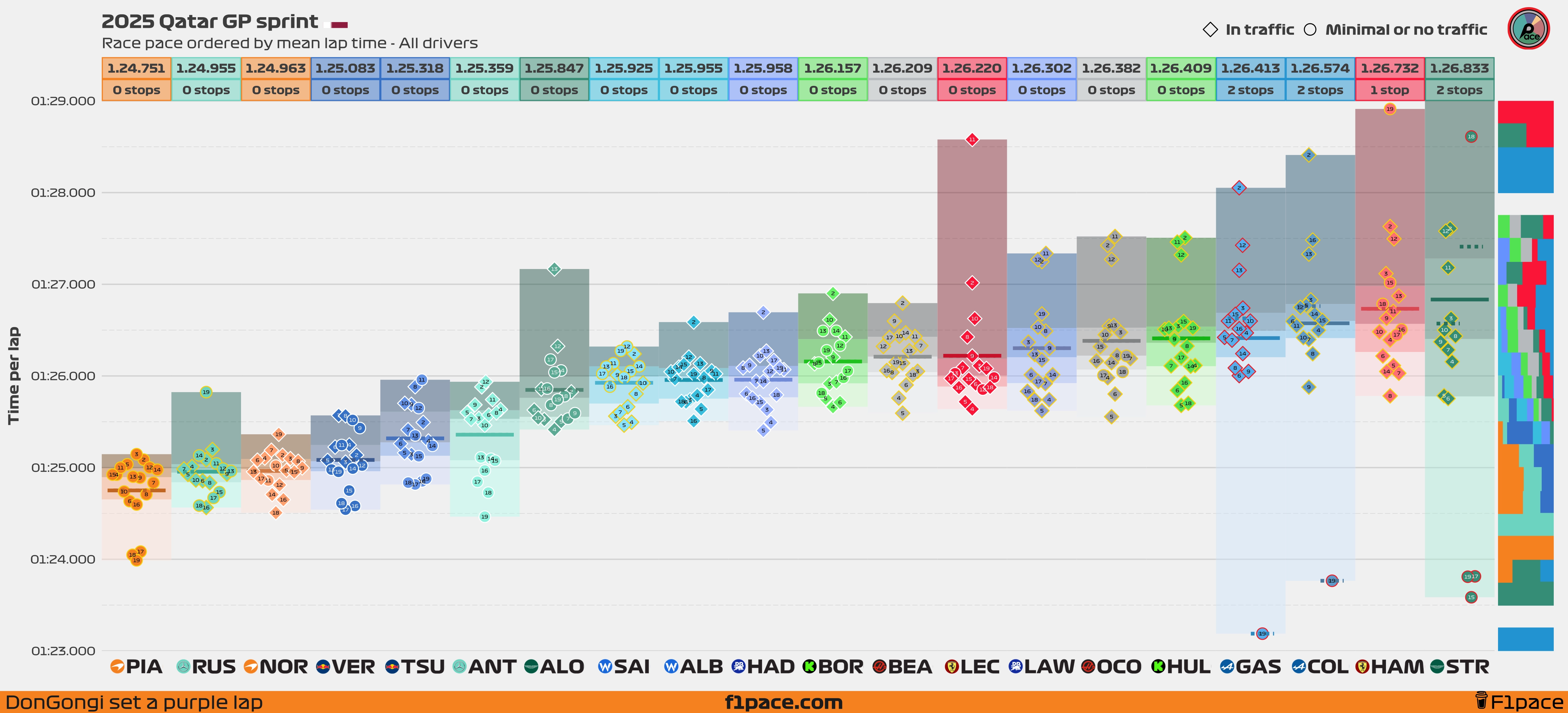 Sprint race pace: All drivers