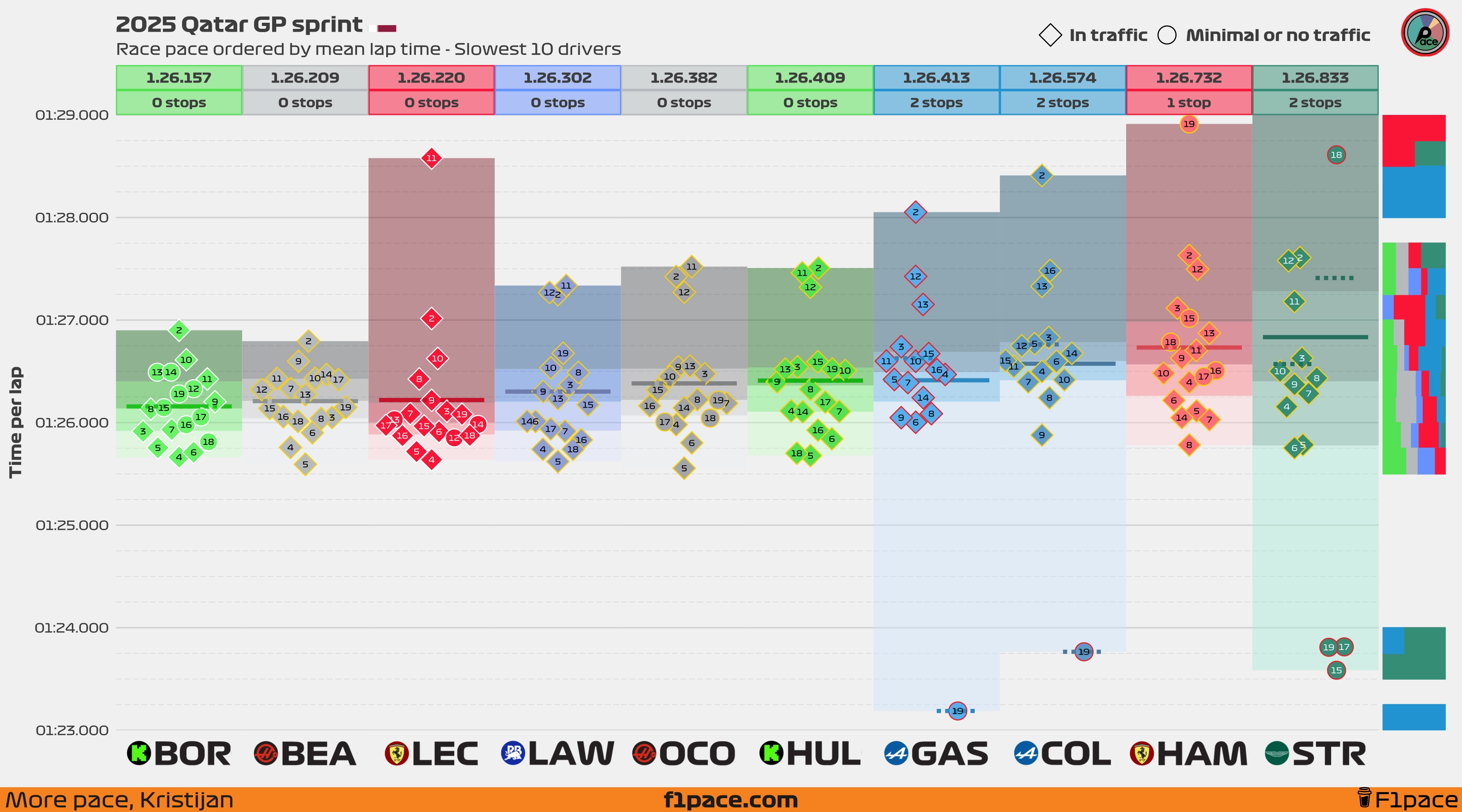 Sprint race pace: Bottom 10 drivers