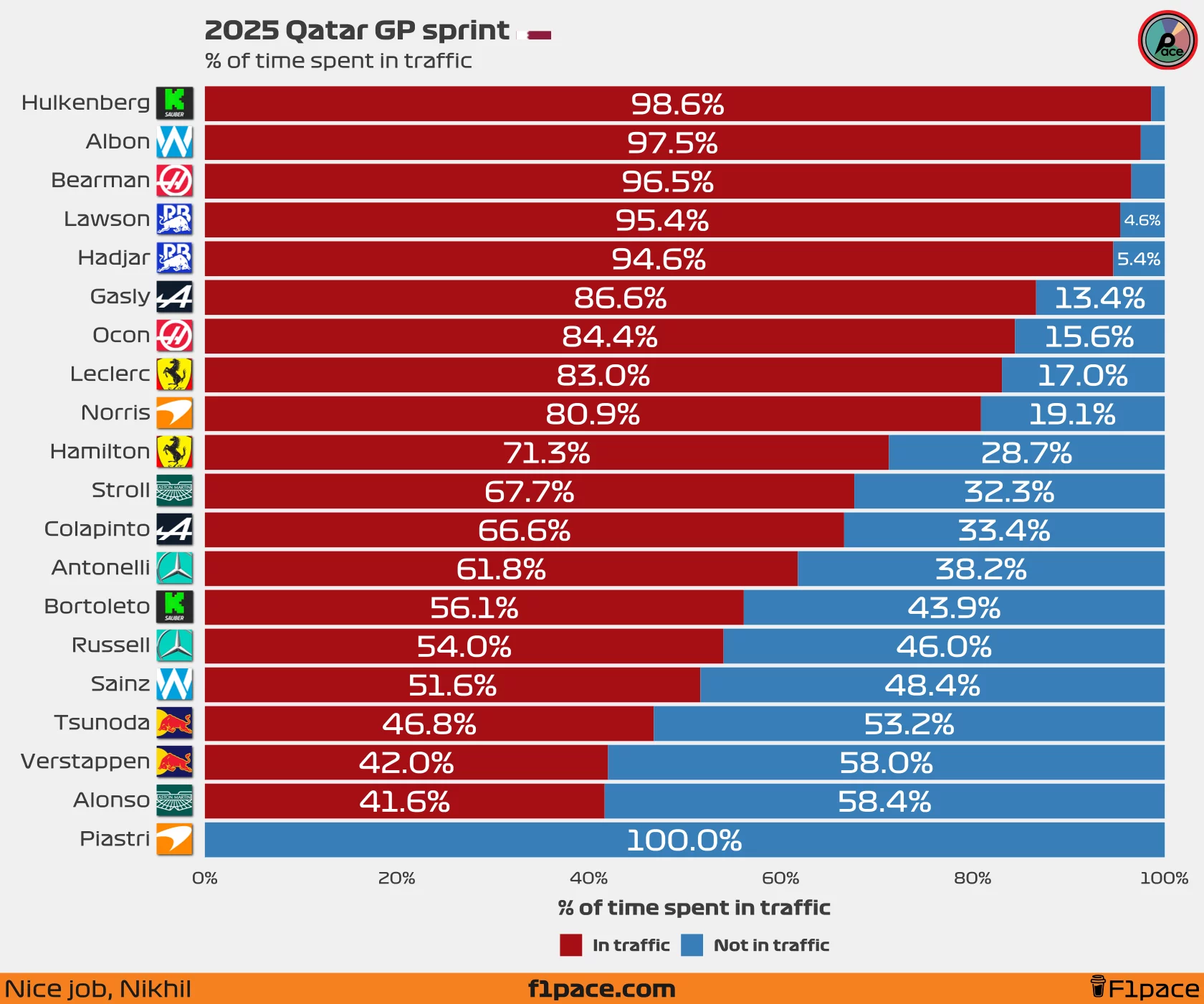 % of time spent in traffic