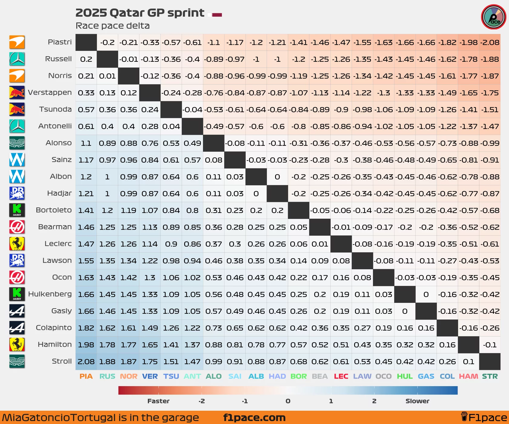 Sprint race pace delta