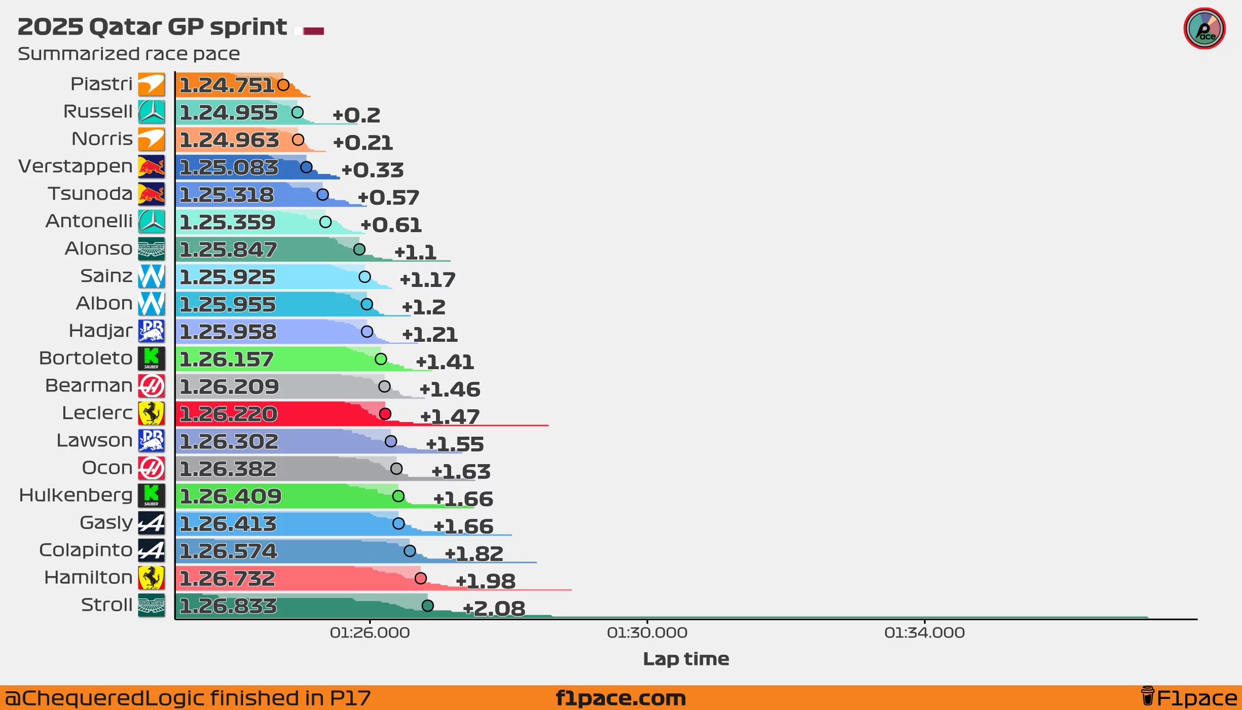 Summarized sprint race pace