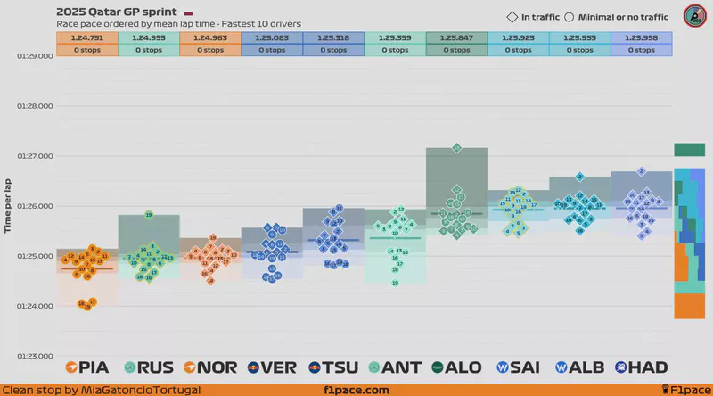 Featured image of post 2025 Qatar GP: Sprint