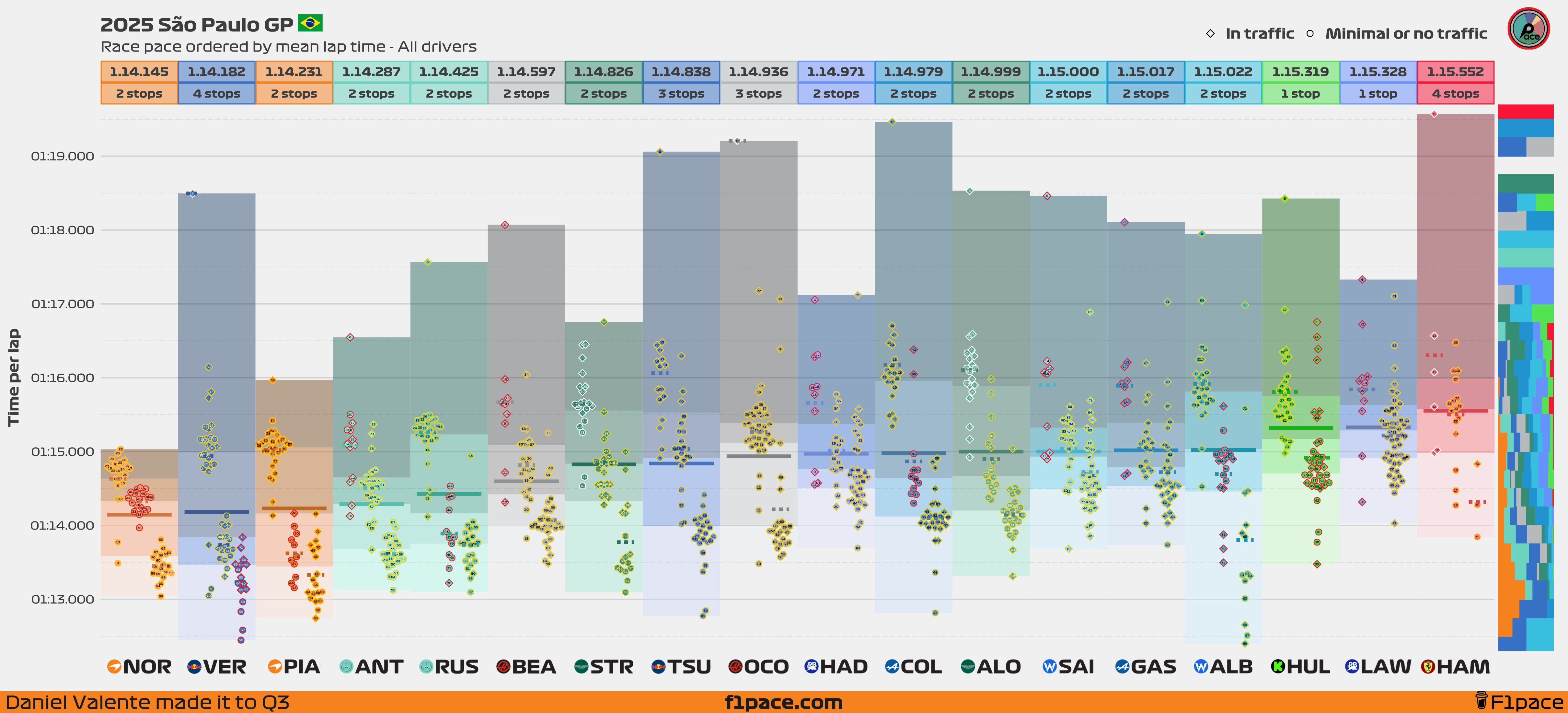Race pace: All drivers