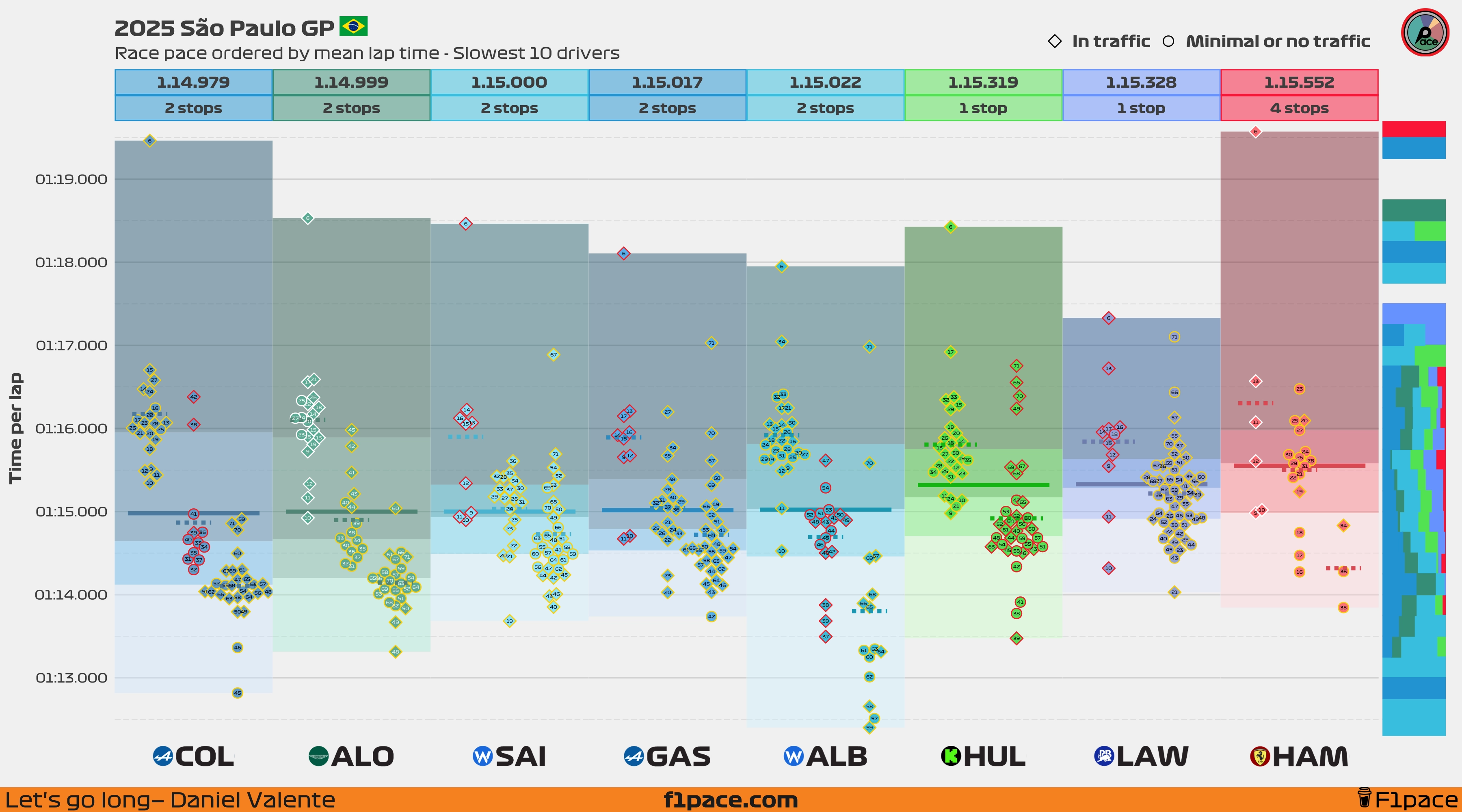 Race pace: Bottom 10 drivers