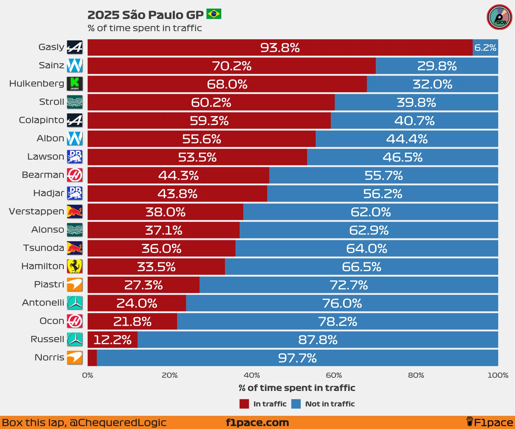 % of time spent in traffic