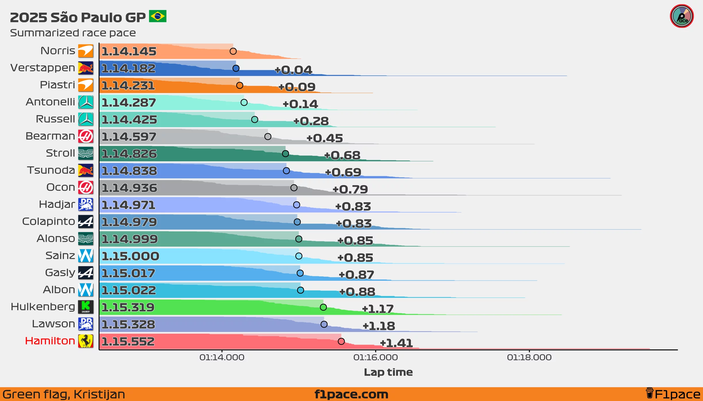 Summarized race pace