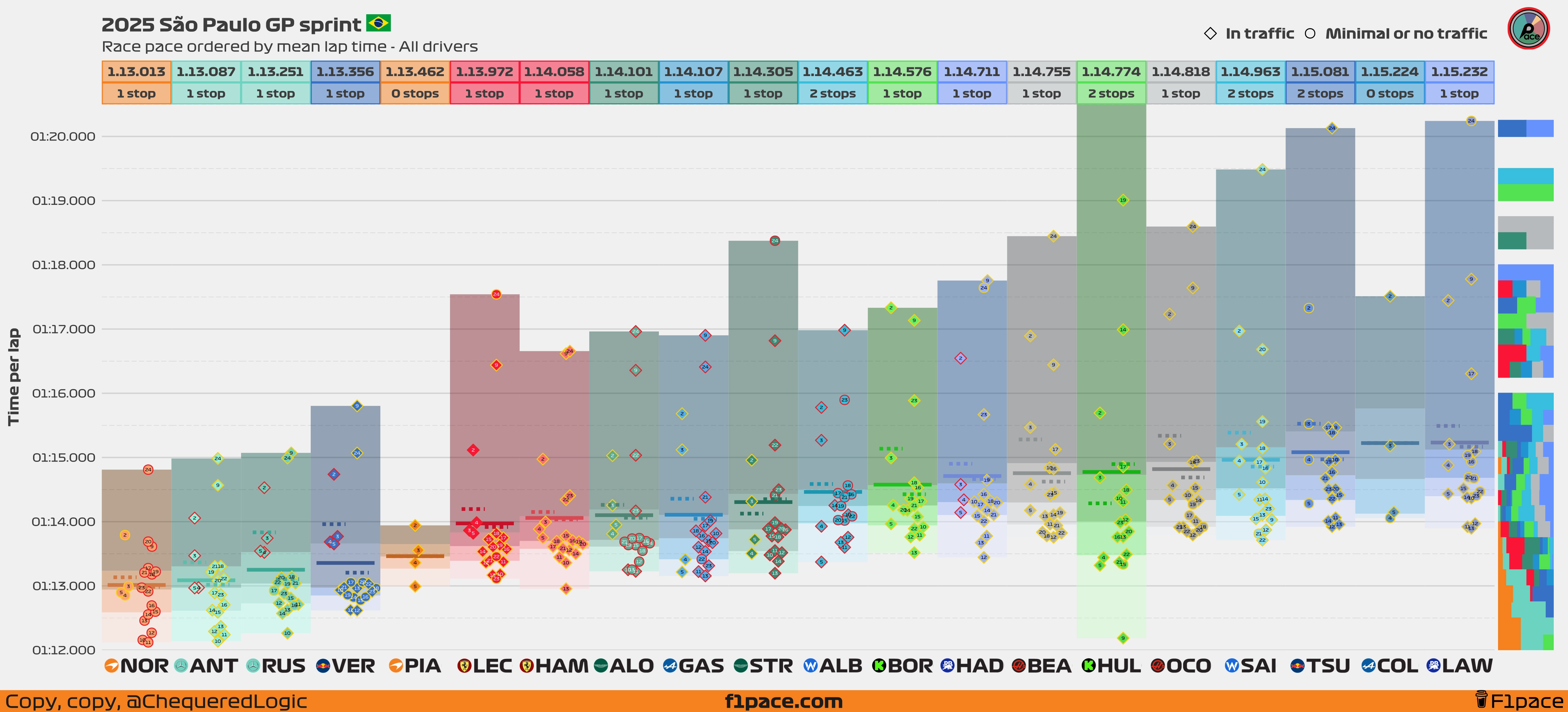 Sprint race pace: All drivers