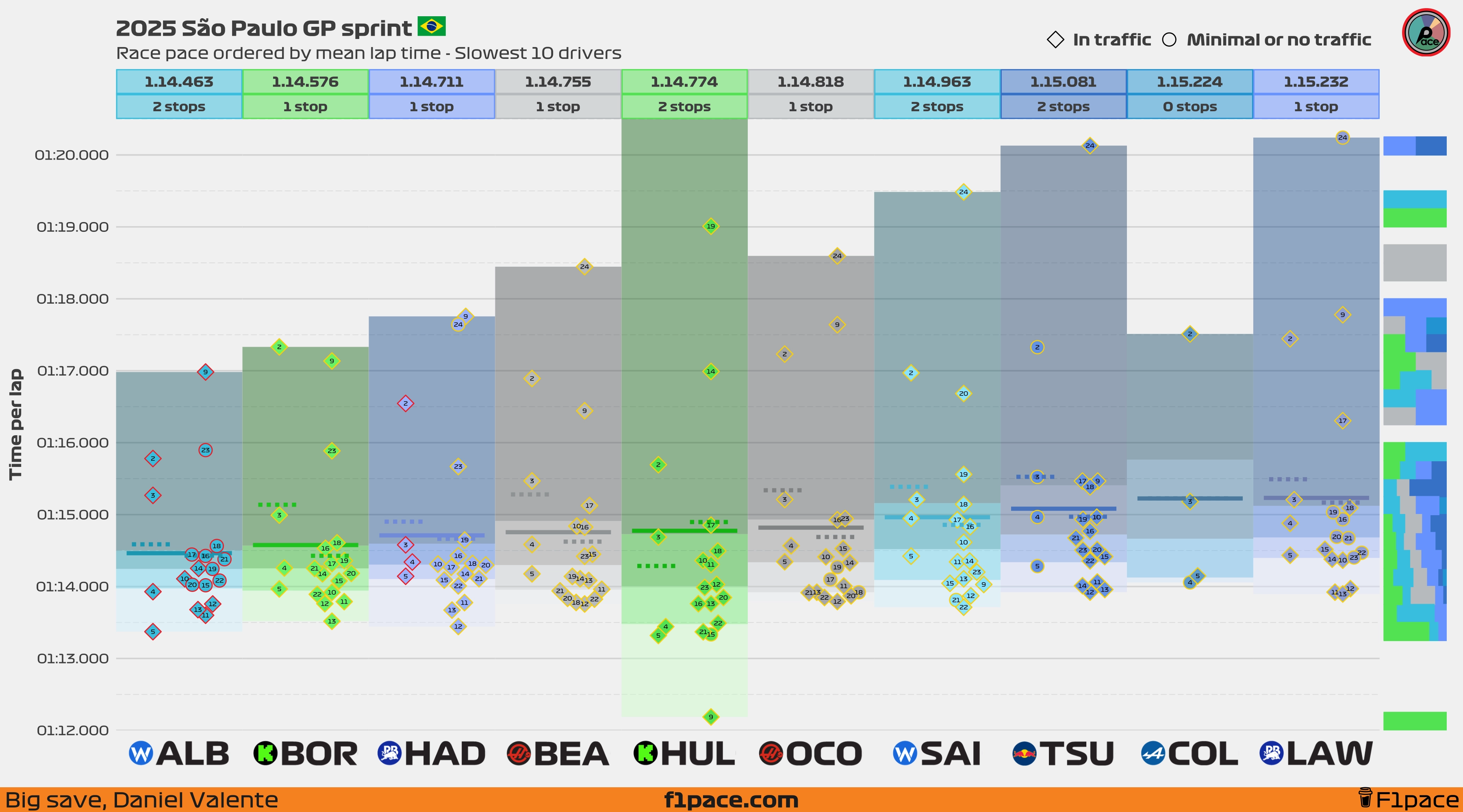 Sprint race pace: Bottom 10 drivers