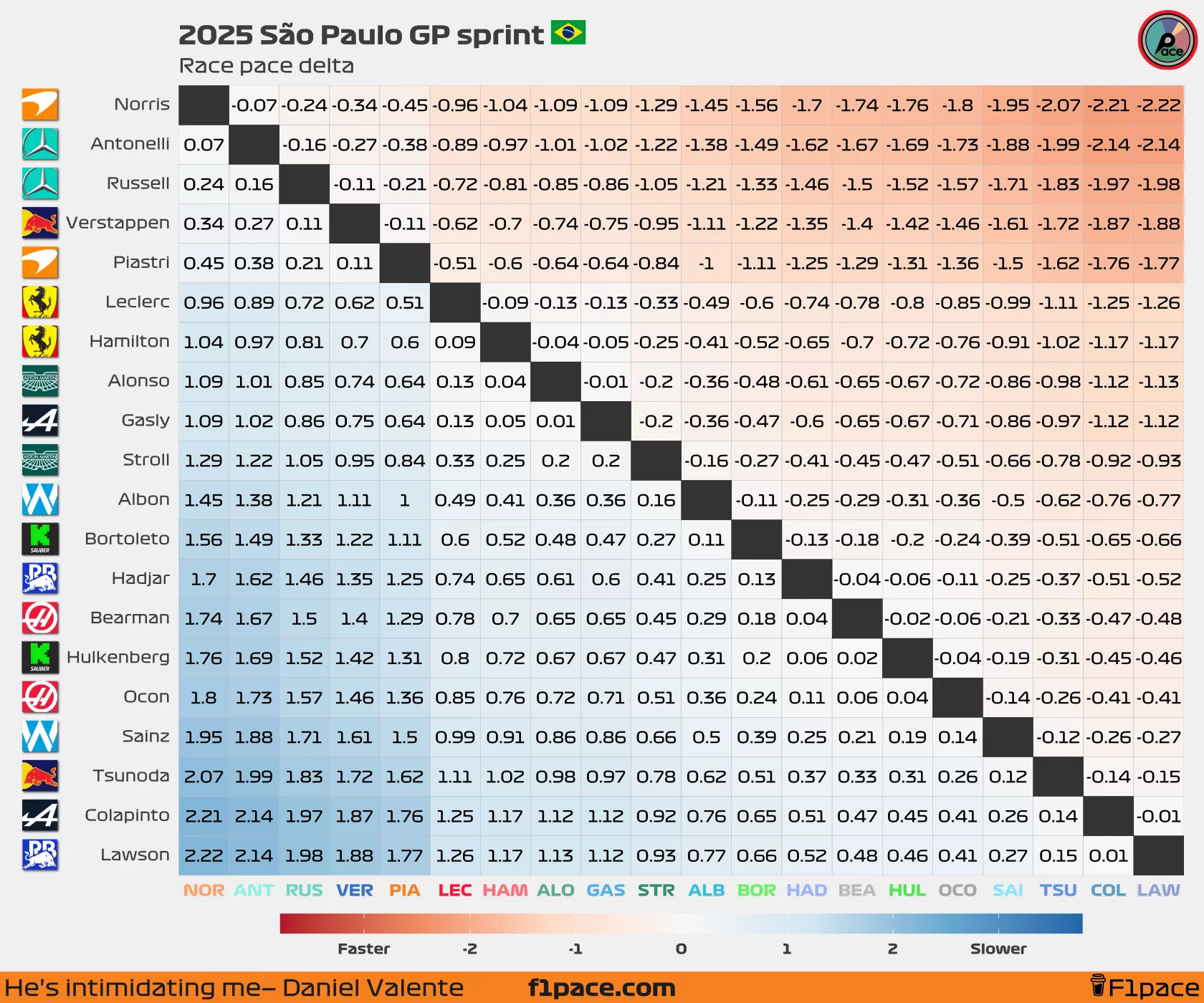Sprint race pace delta