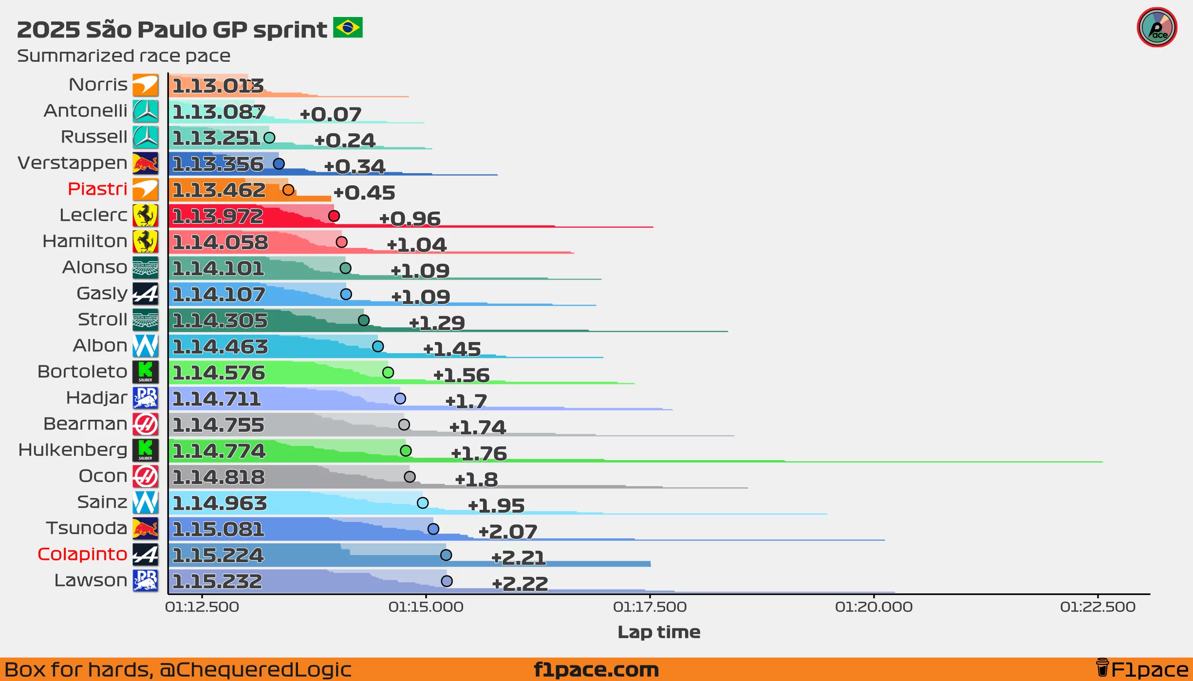 Summarized sprint race pace