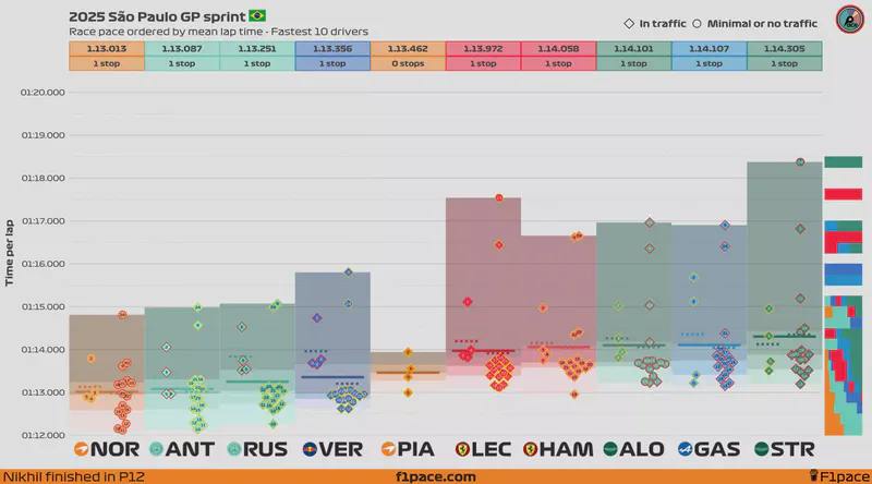 Featured image of post 2025 São Paulo GP: Sprint