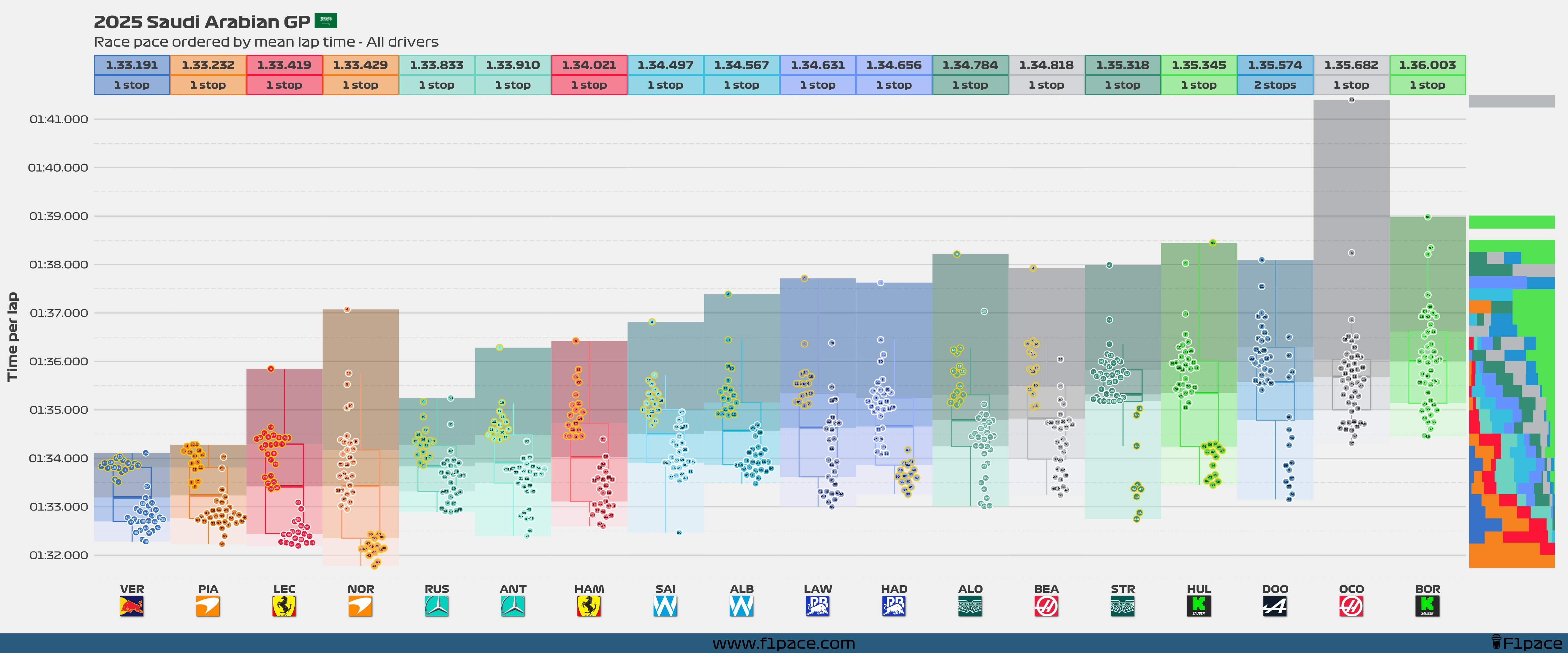 Race pace: All drivers