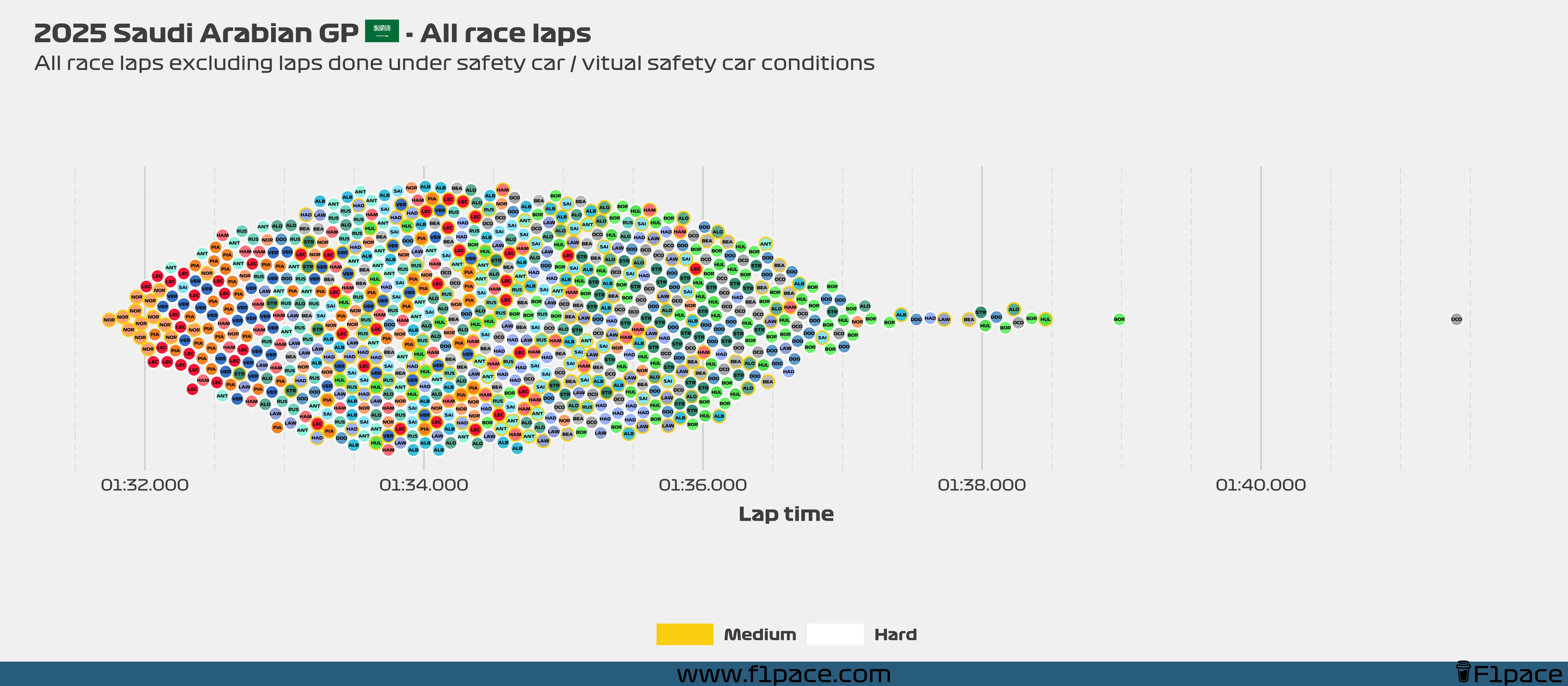 Race laps: All the laps!
