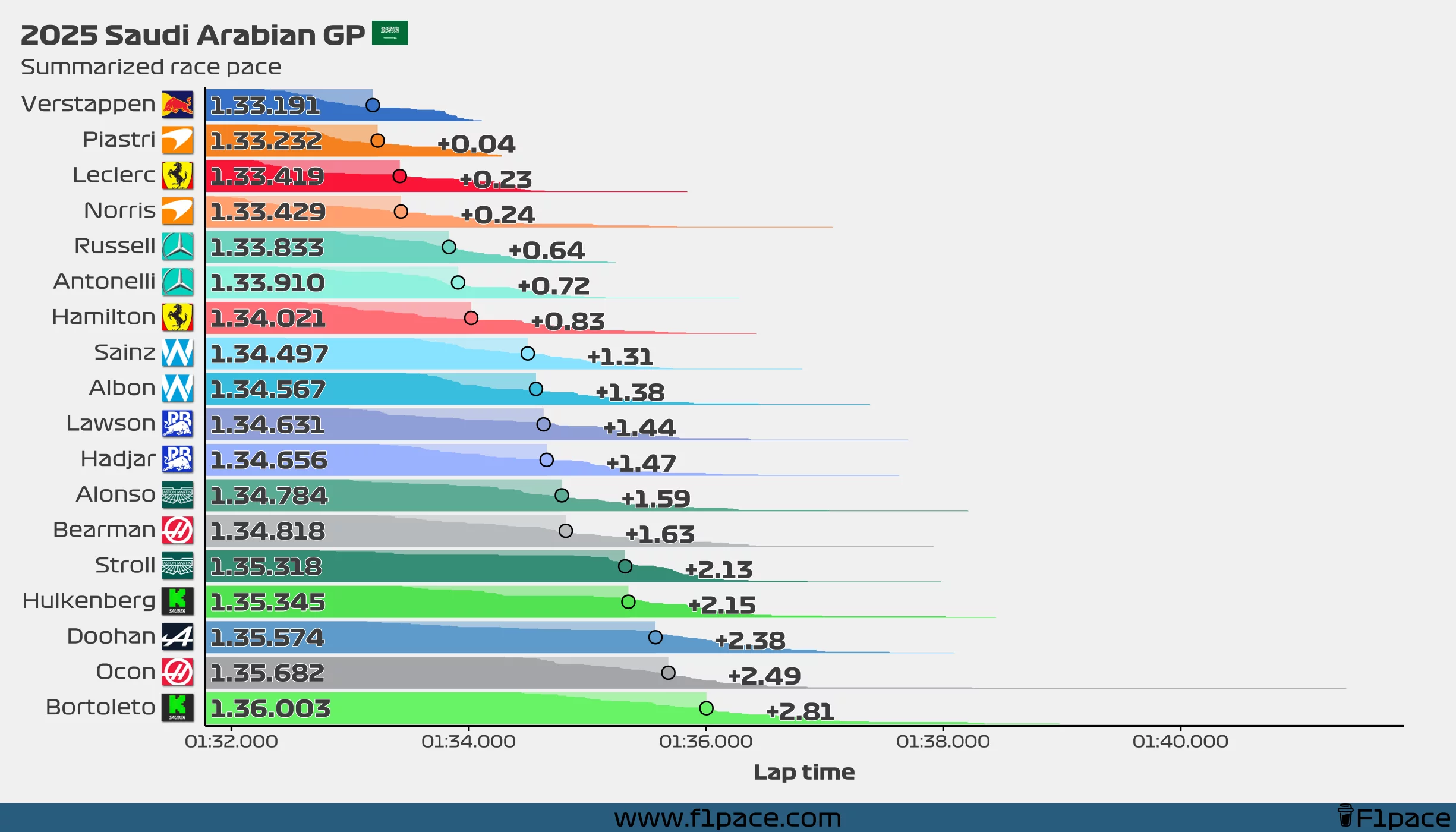 Summarized race pace