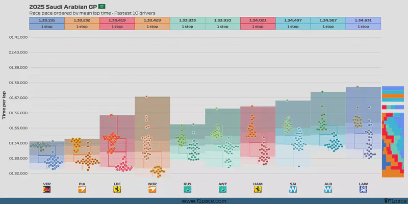 Featured image of post 2025 Saudi Arabian GP: Race pace