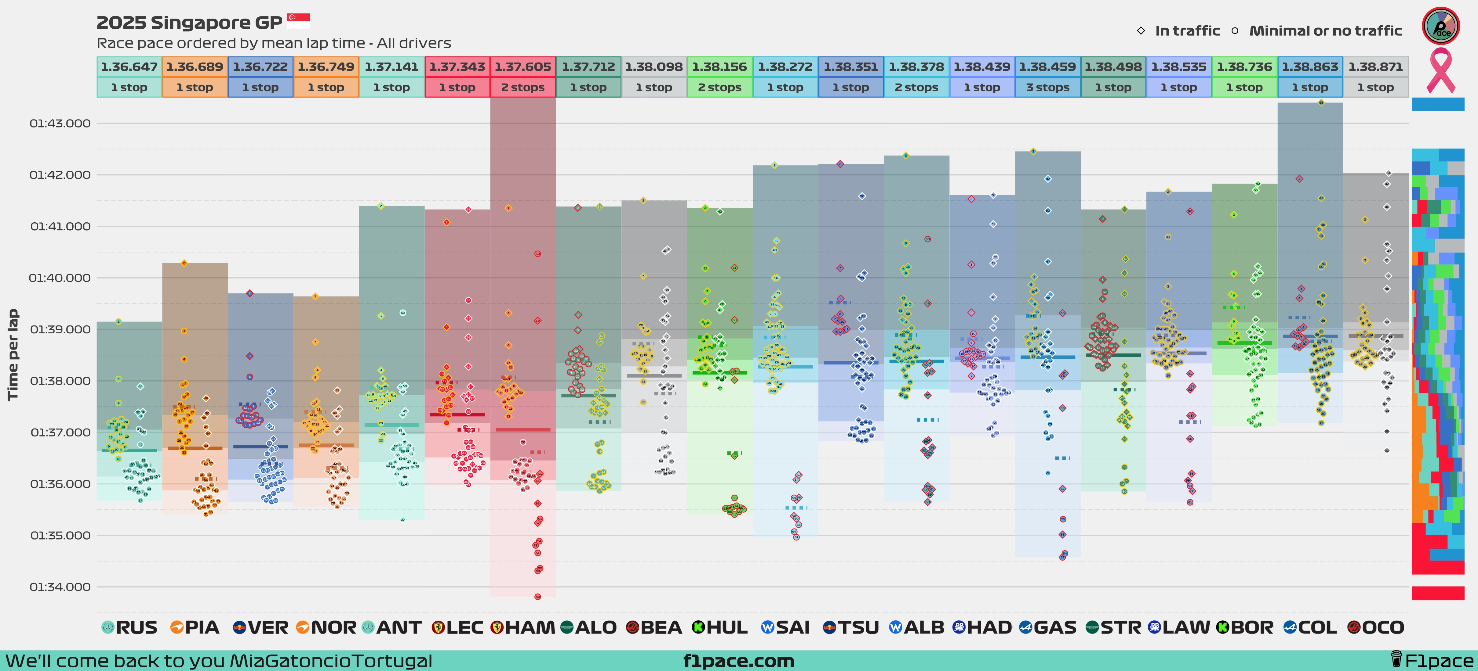 Race pace: All drivers