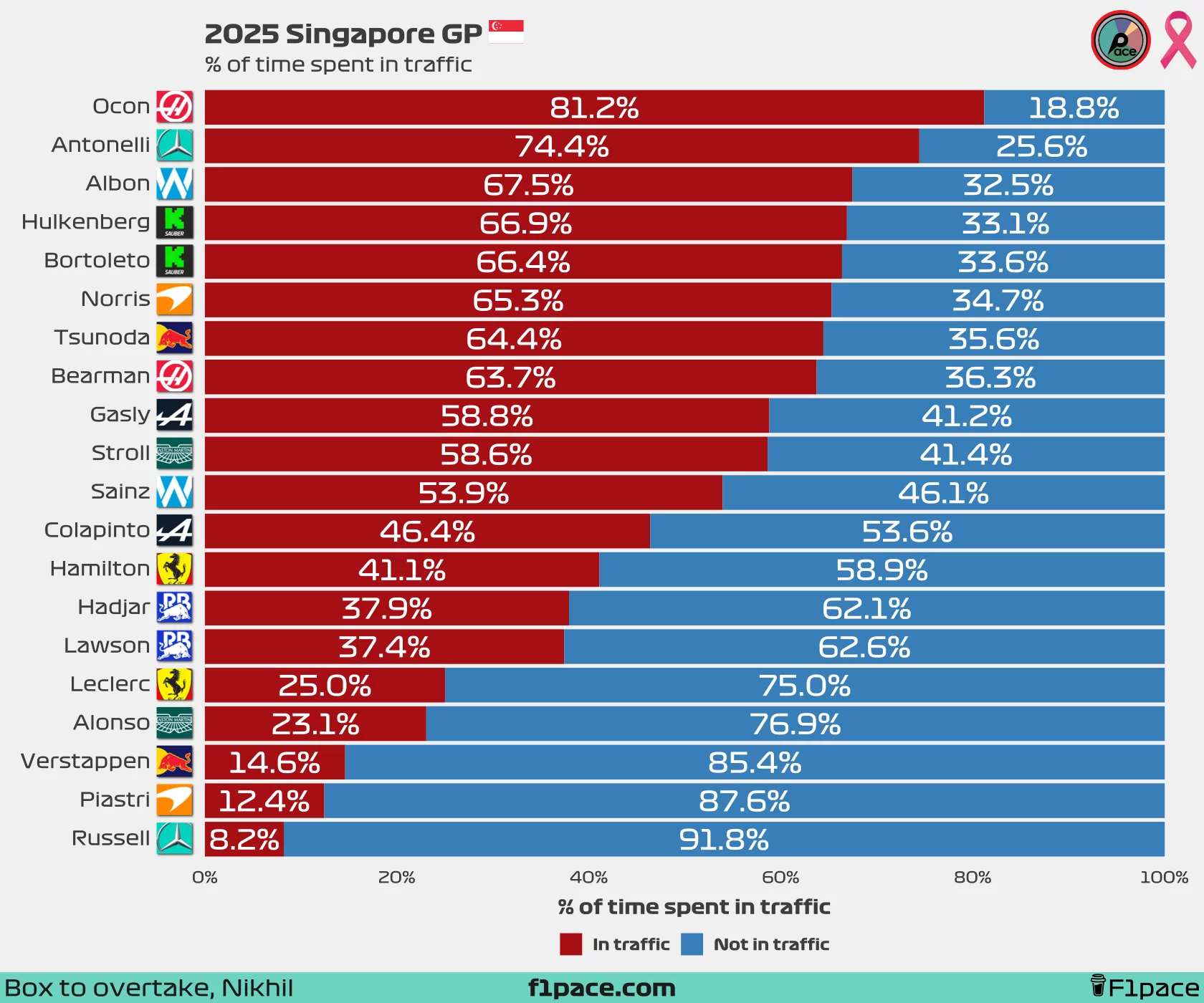 % of time spent in traffic