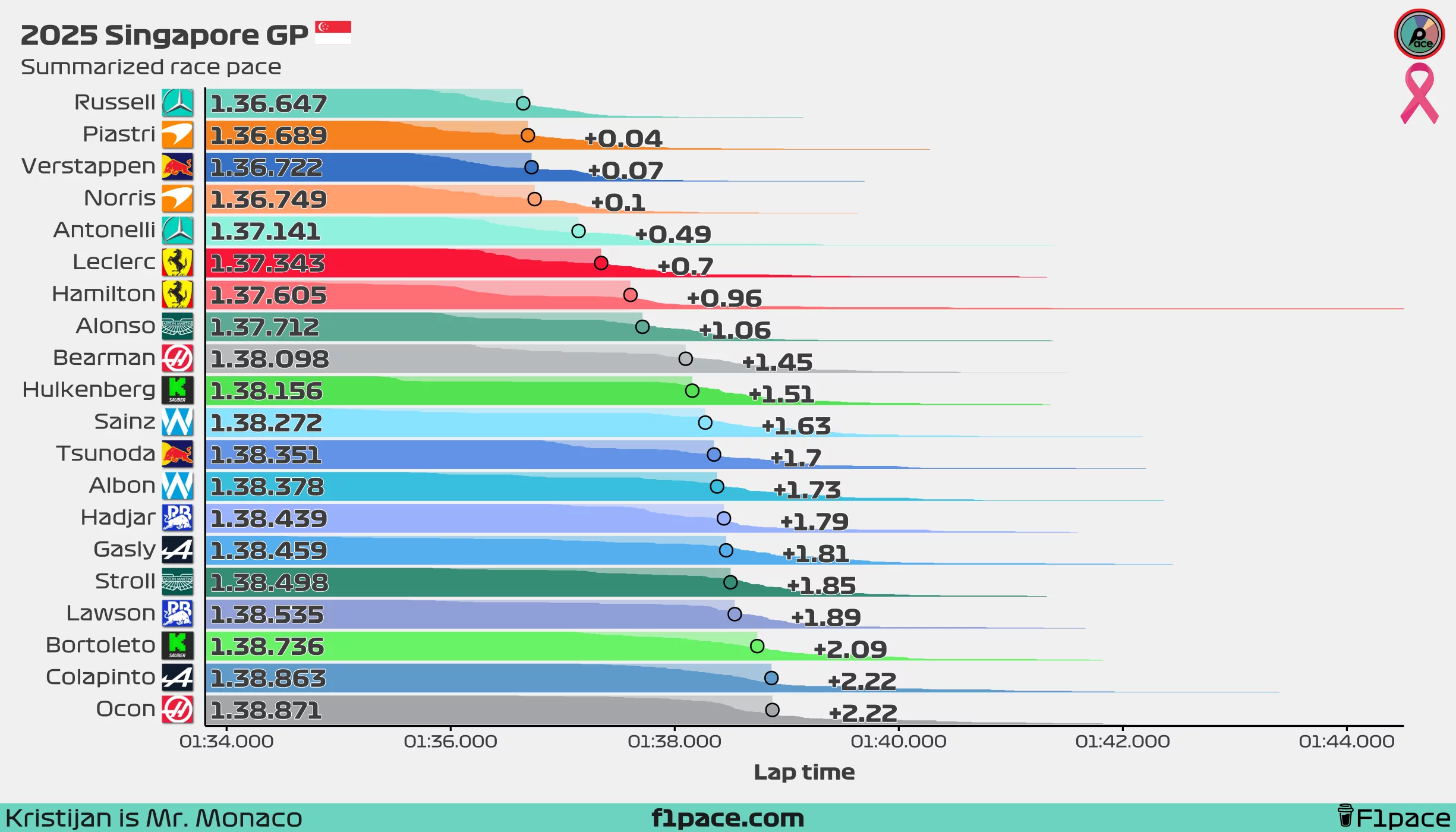 Summarized race pace