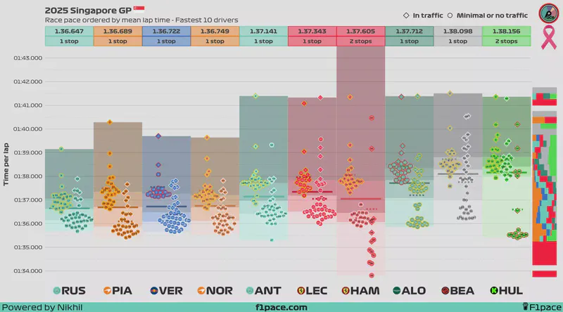 Featured image of post 2025 Singapore GP: Race pace