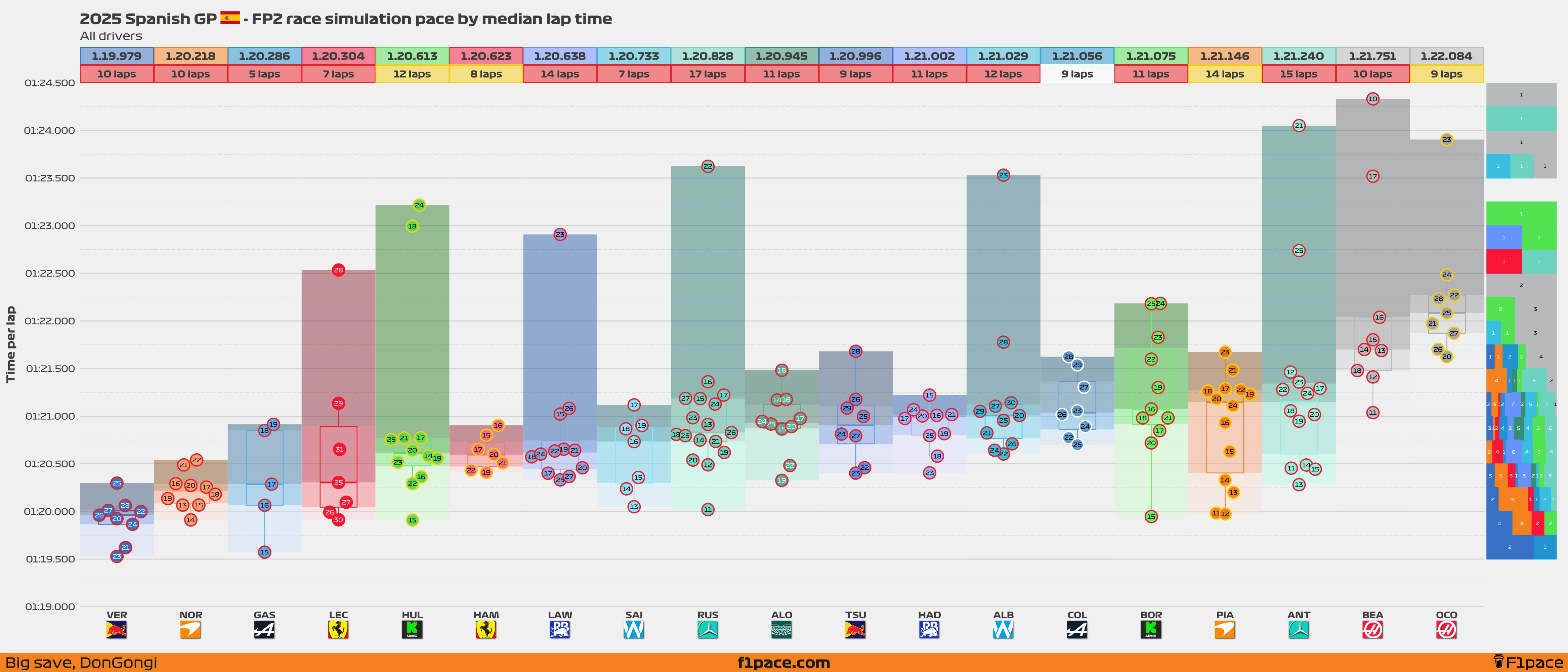 Race simulation pace: All drivers