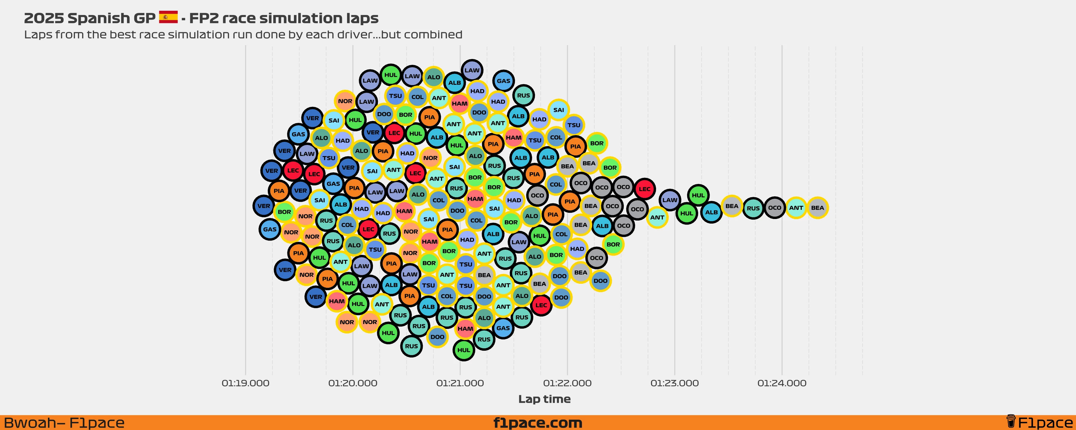 Race simulation laps: All the laps!
