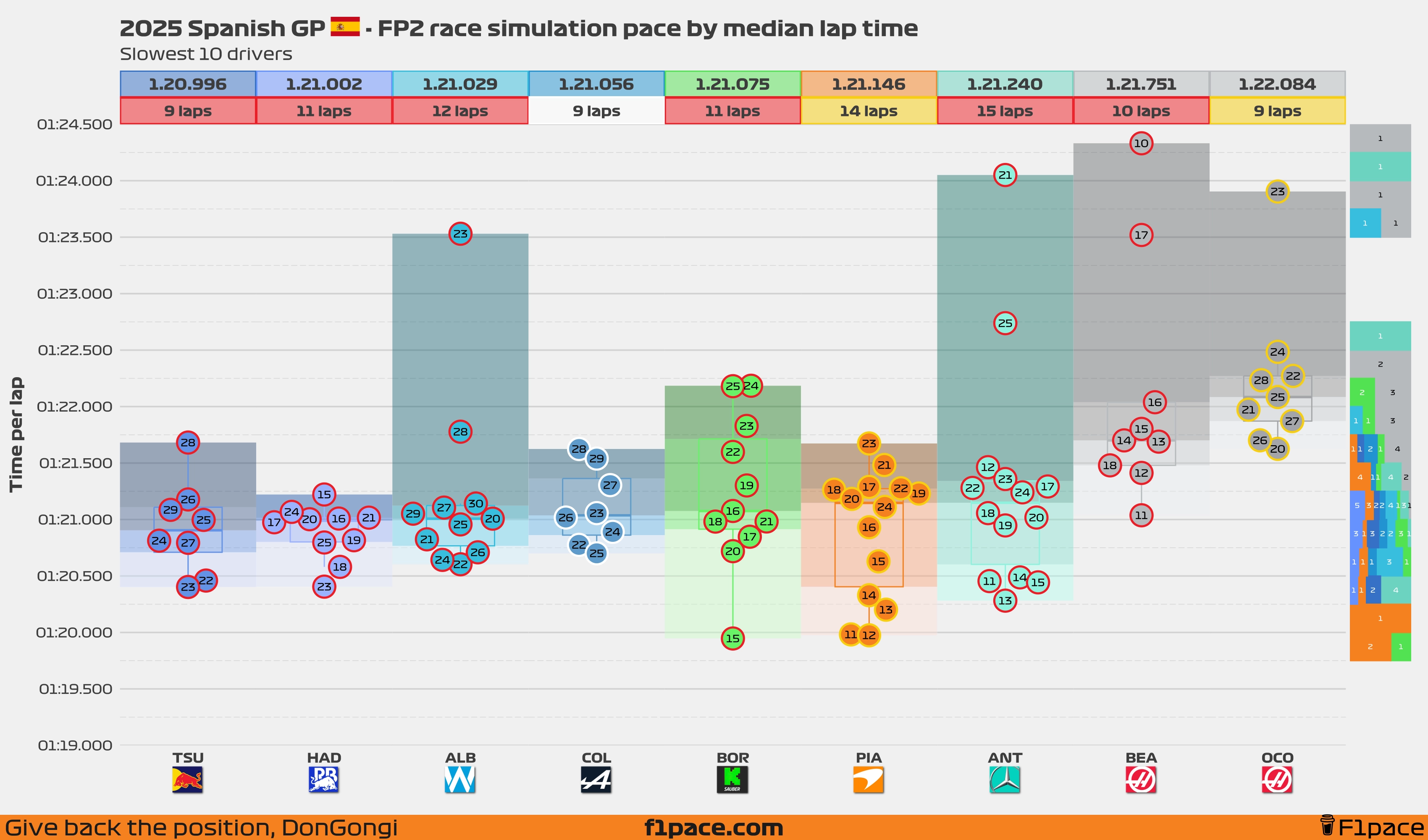 Race simulation pace: Bottom 10 drivers