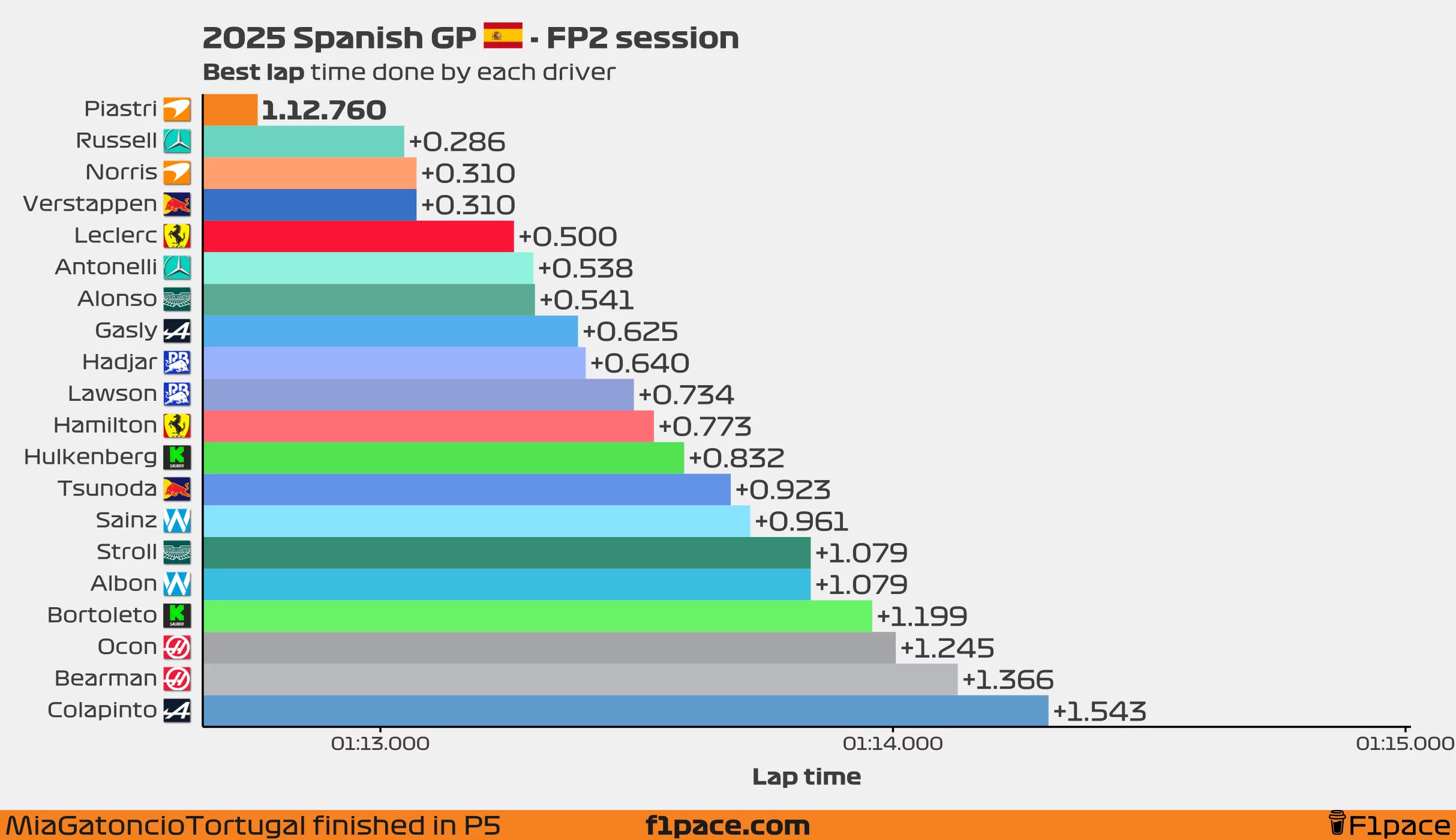 Best lap time for each driver