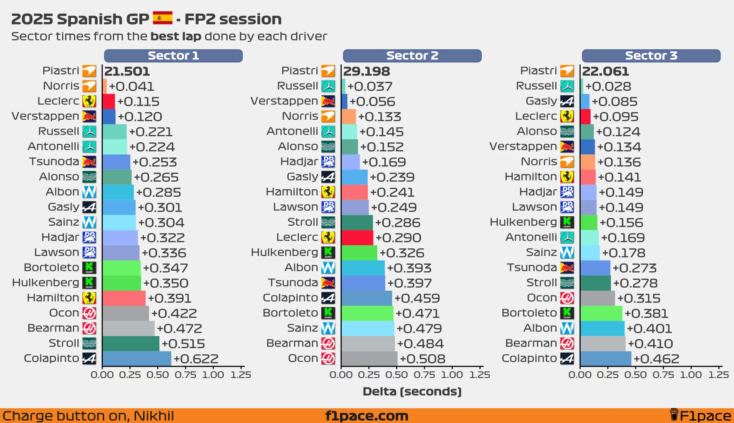 Sector times from the best lap done by each driver