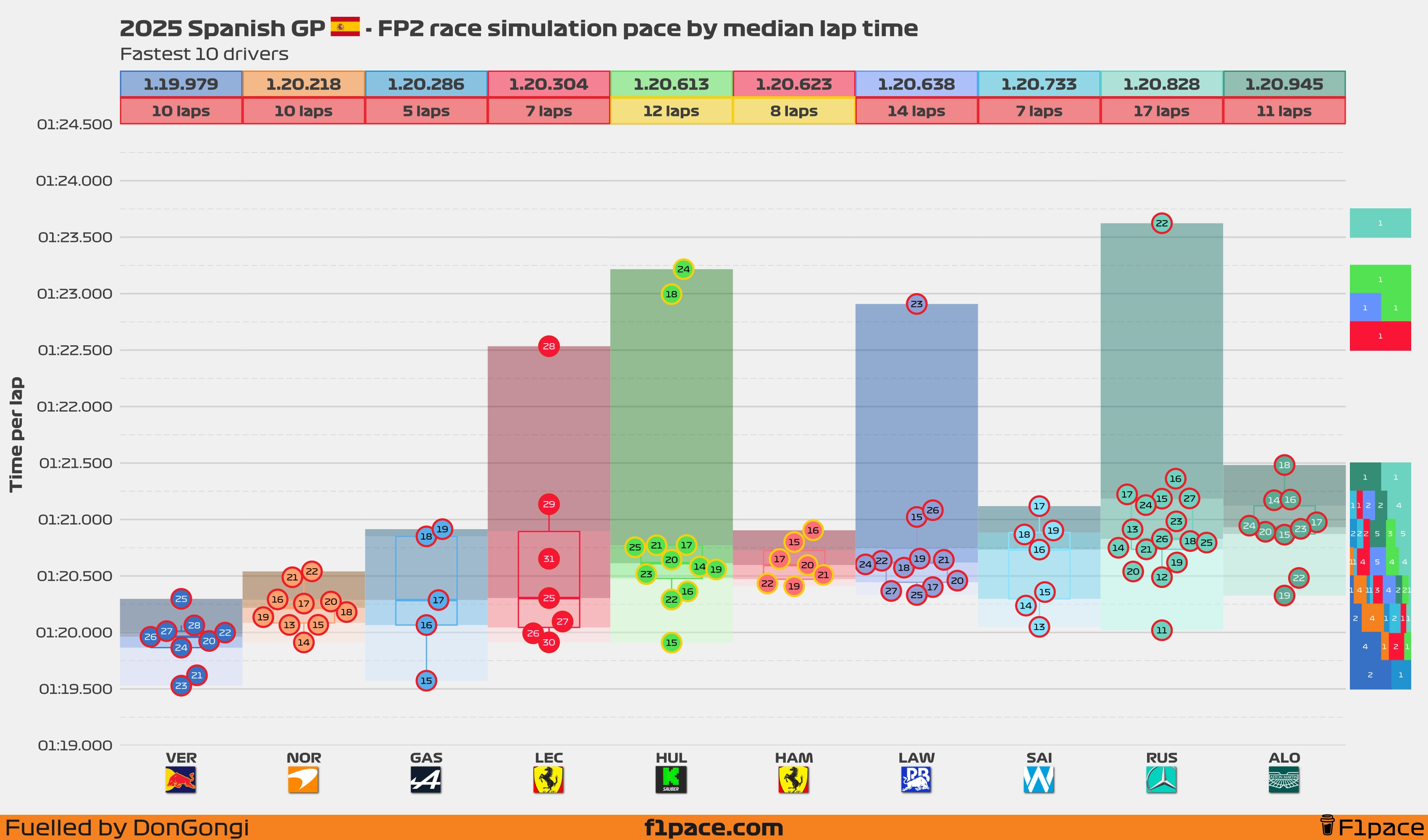 Race simulation pace: Top 10 drivers