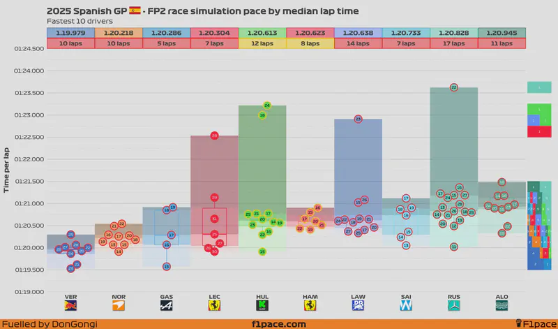 Featured image of post 2025 Spanish GP: FP2 session