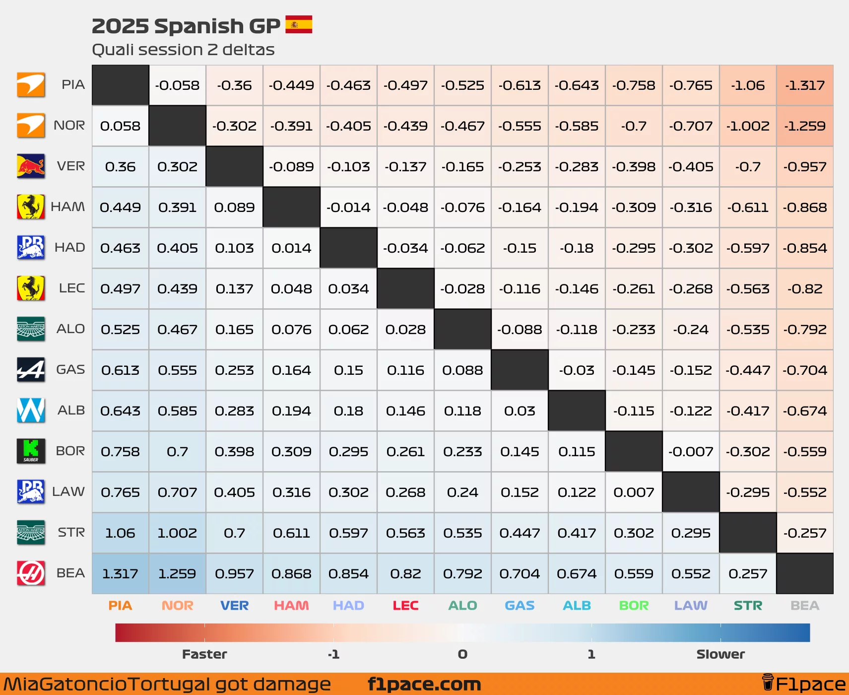 Quali deltas: Session 2