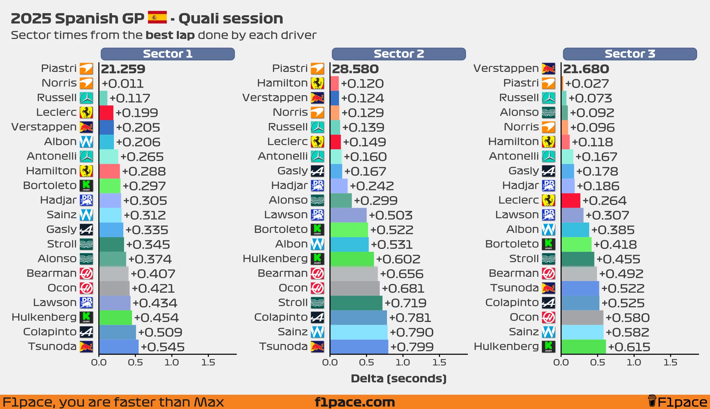 Sector times from the best lap done by each driver