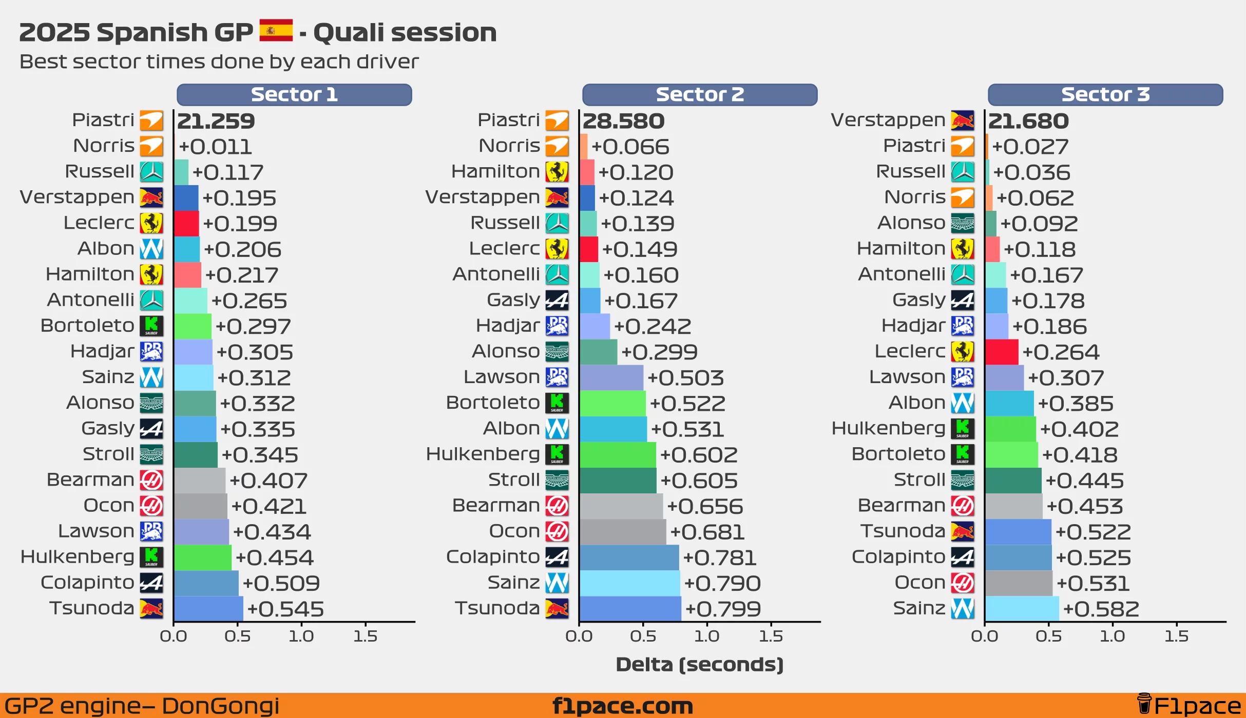 Best sector times for each driver