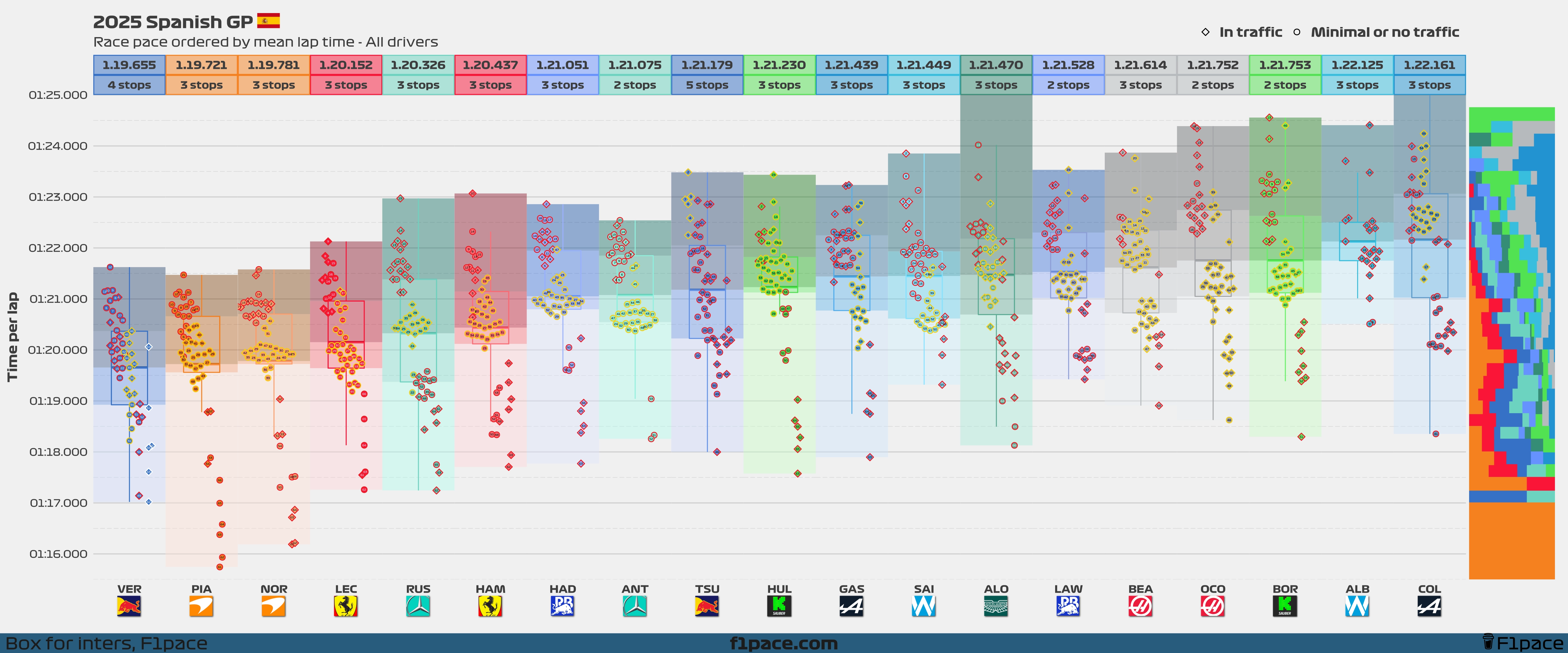 Race pace: All drivers