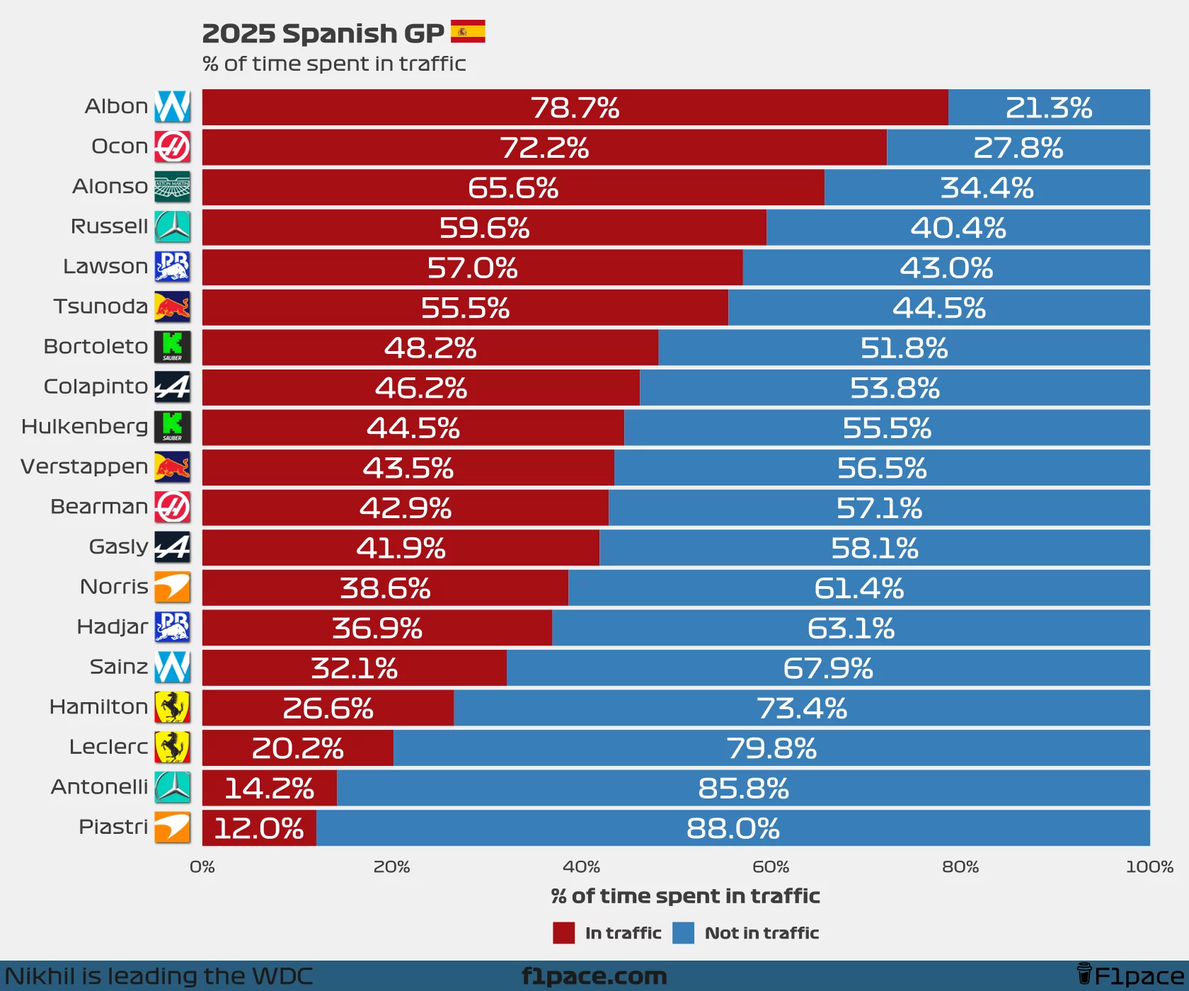 % of time spent in traffic