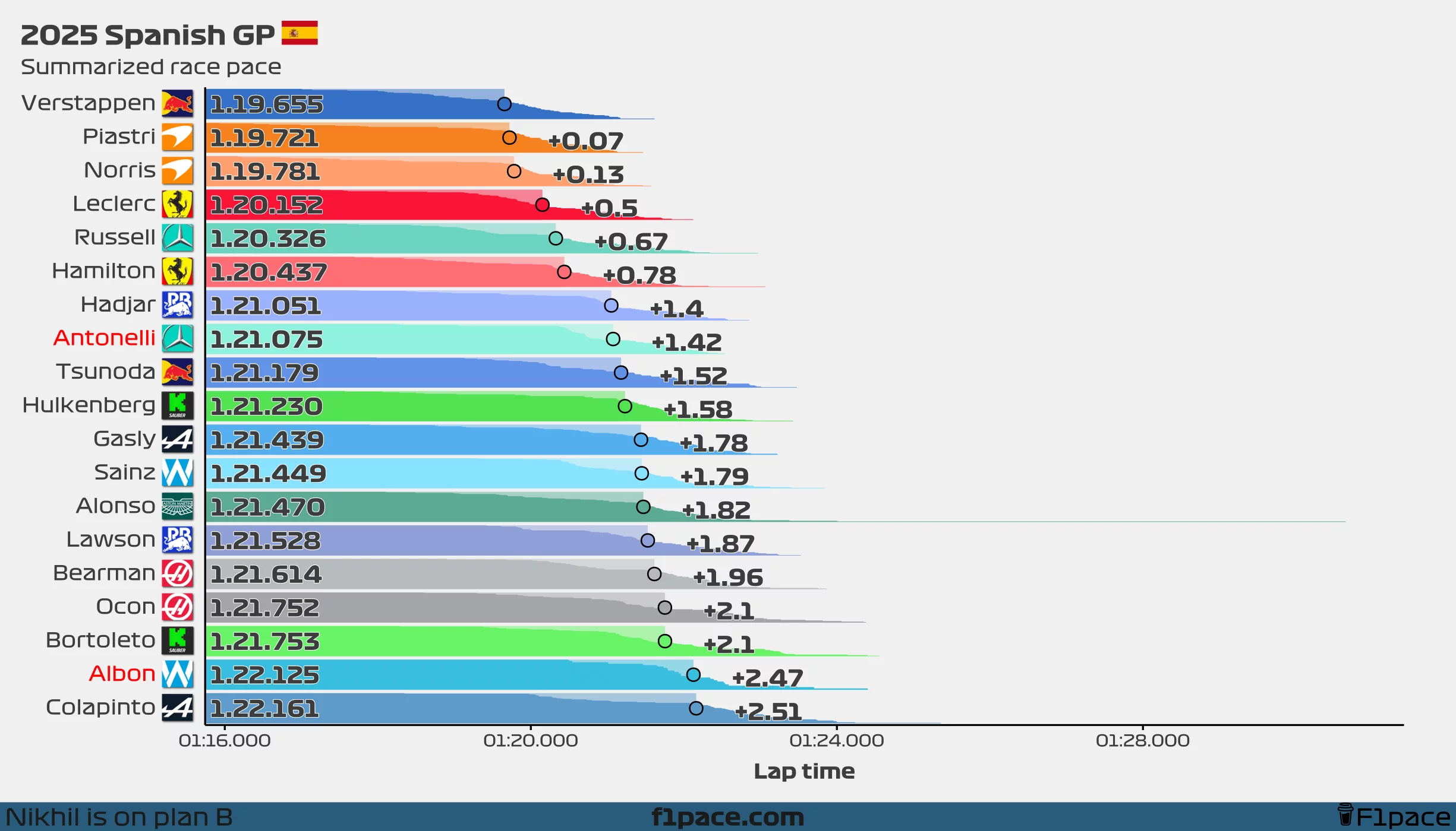 Summarized race pace