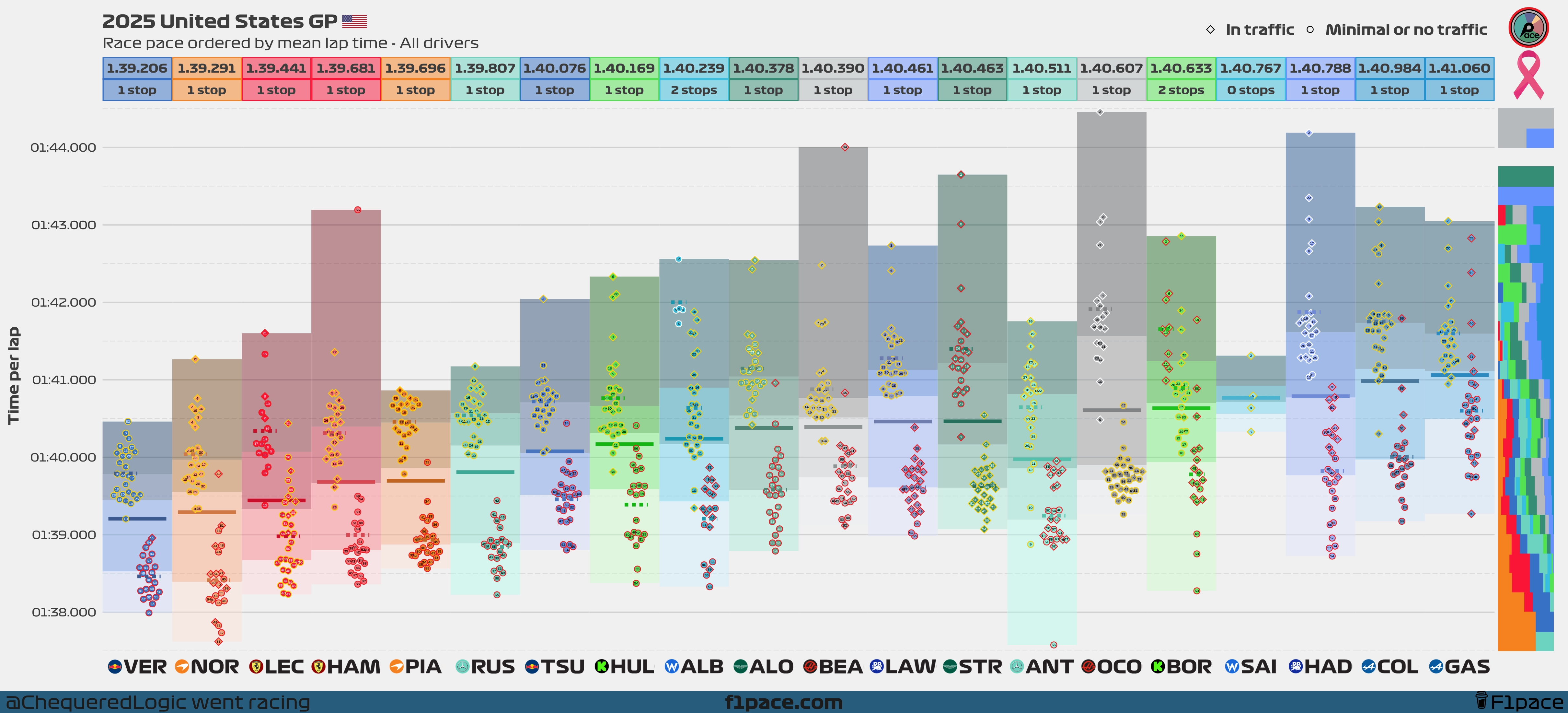 Race pace: All drivers
