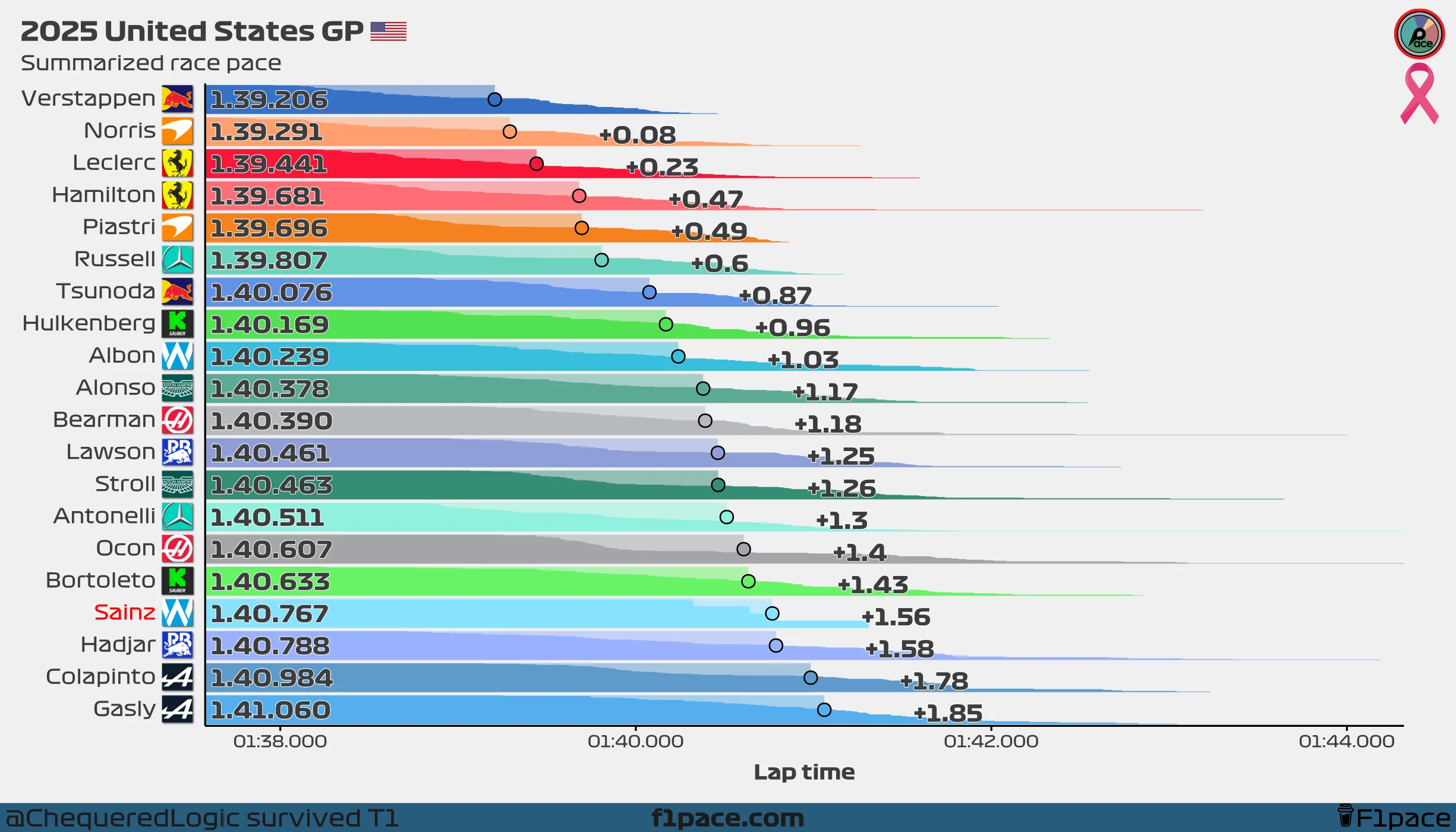 Summarized race pace