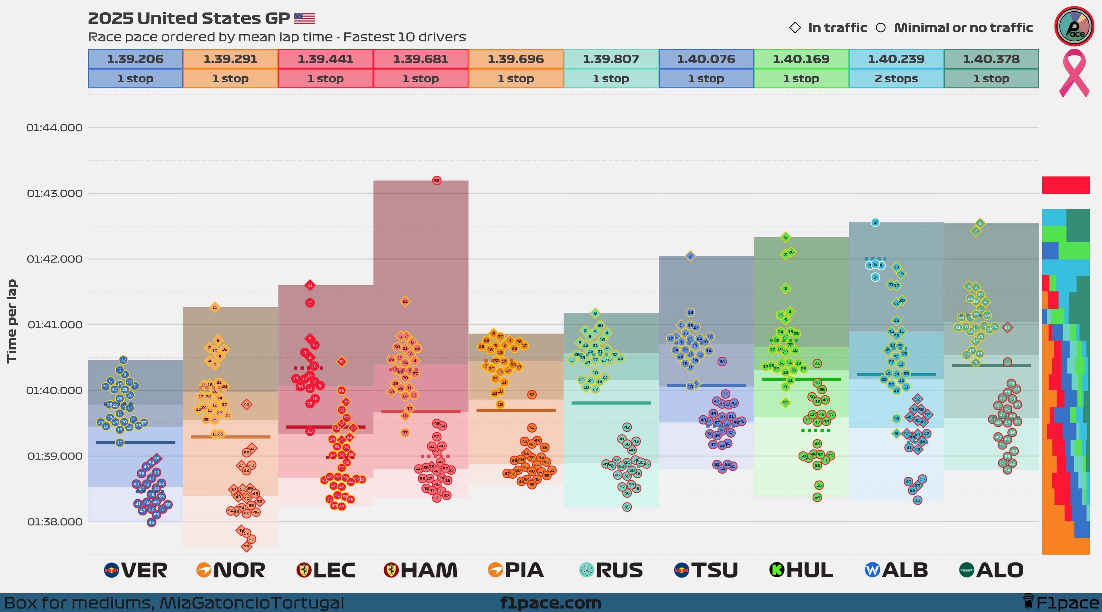 Race pace: Top 10 drivers