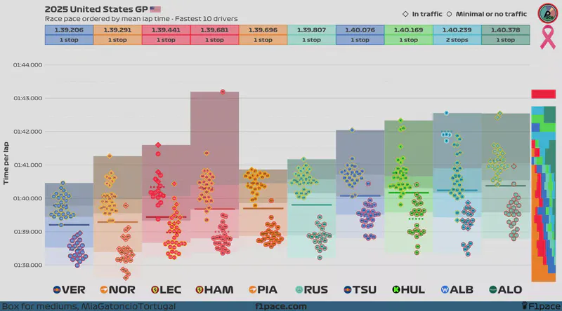 Featured image of post 2025 United States GP: Race pace