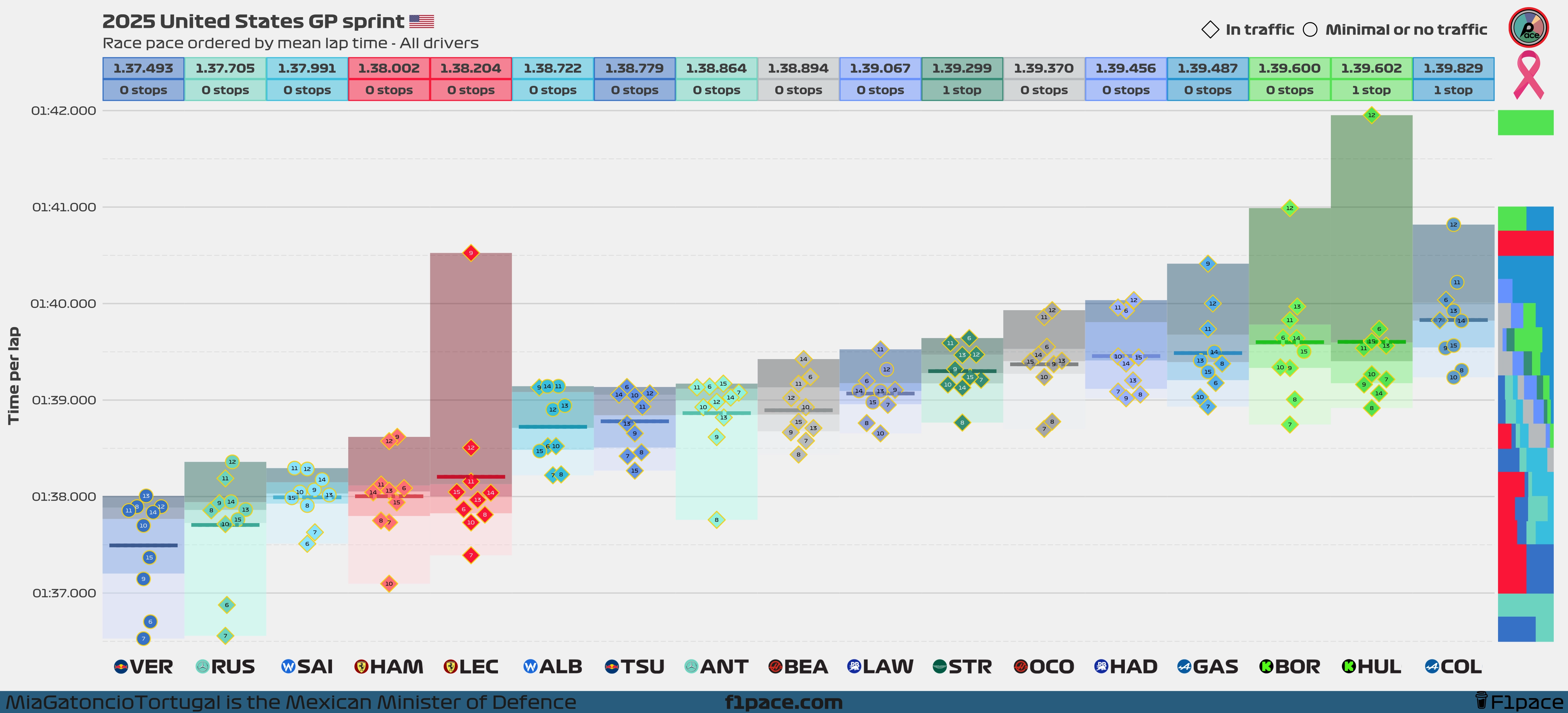 Sprint race pace: All drivers