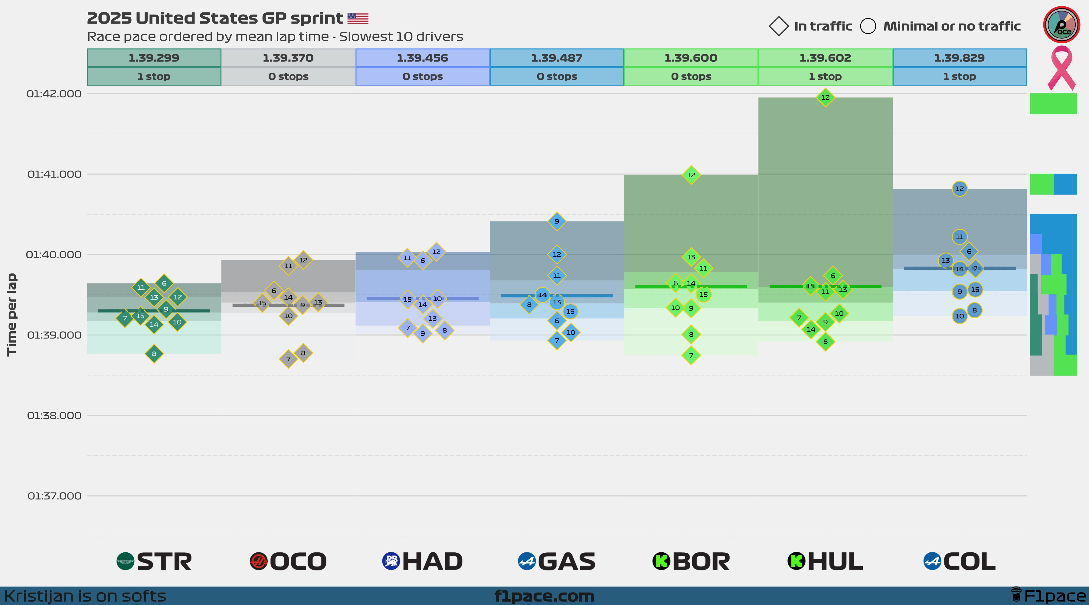 Sprint race pace: Bottom 10 drivers