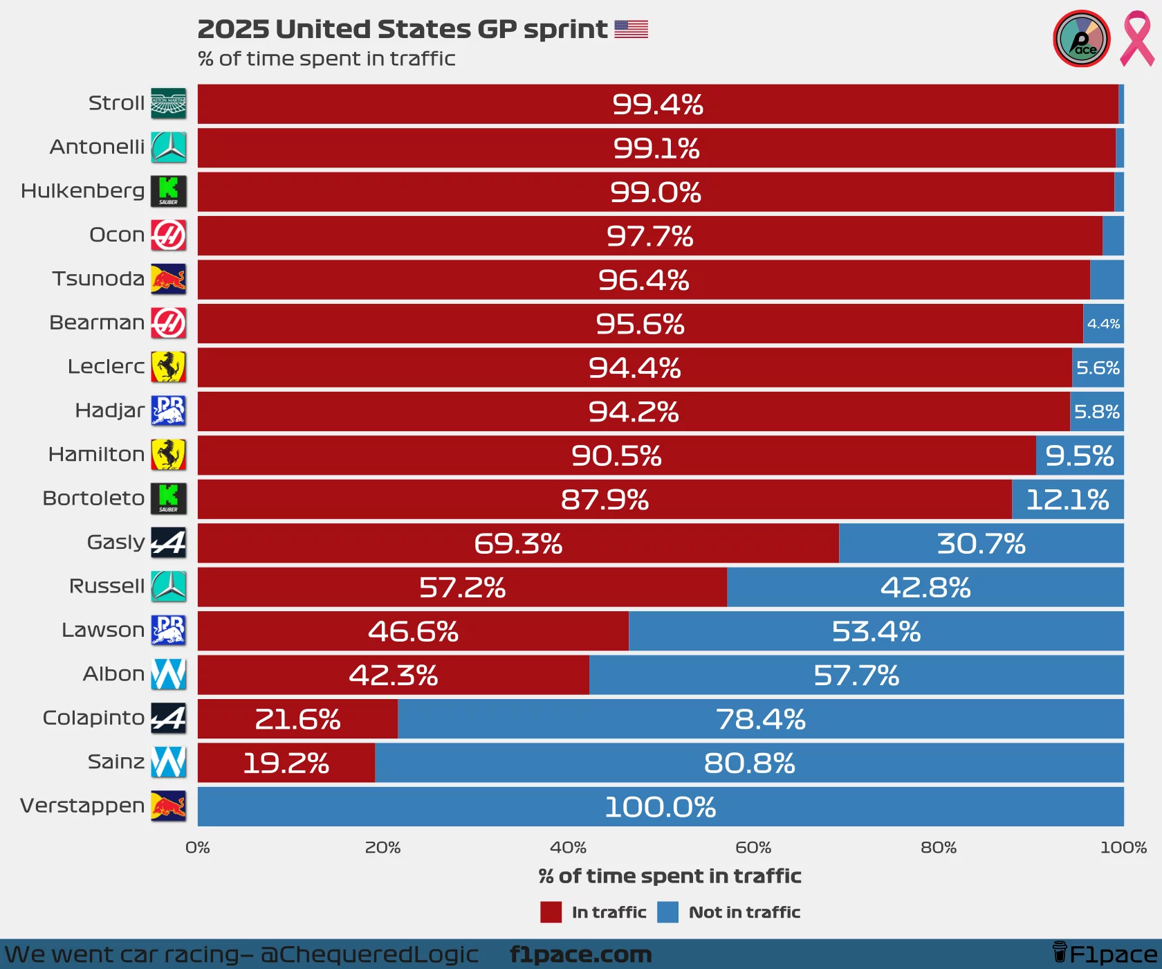 % of time spent in traffic