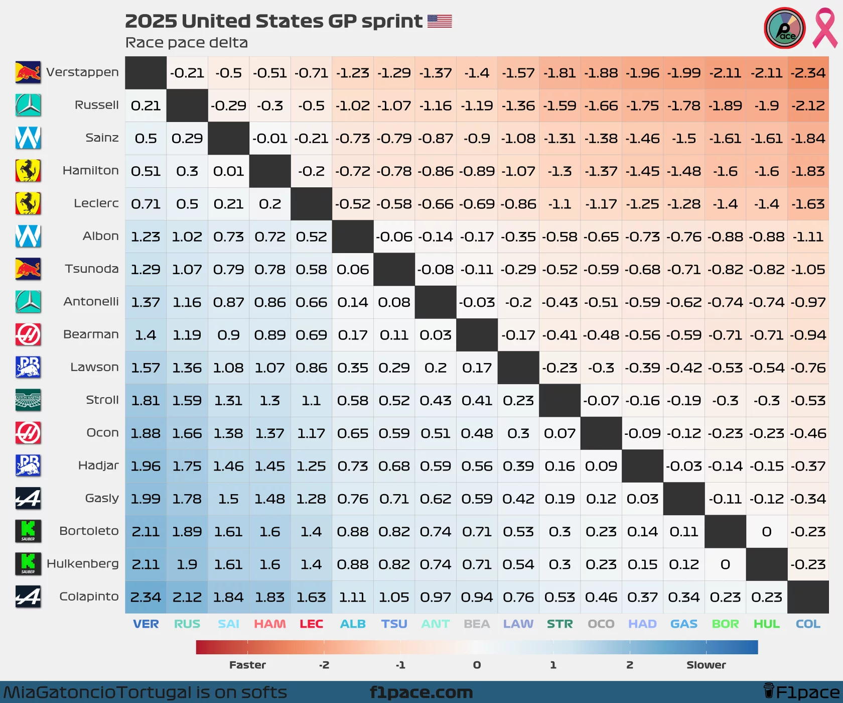 Sprint race pace delta