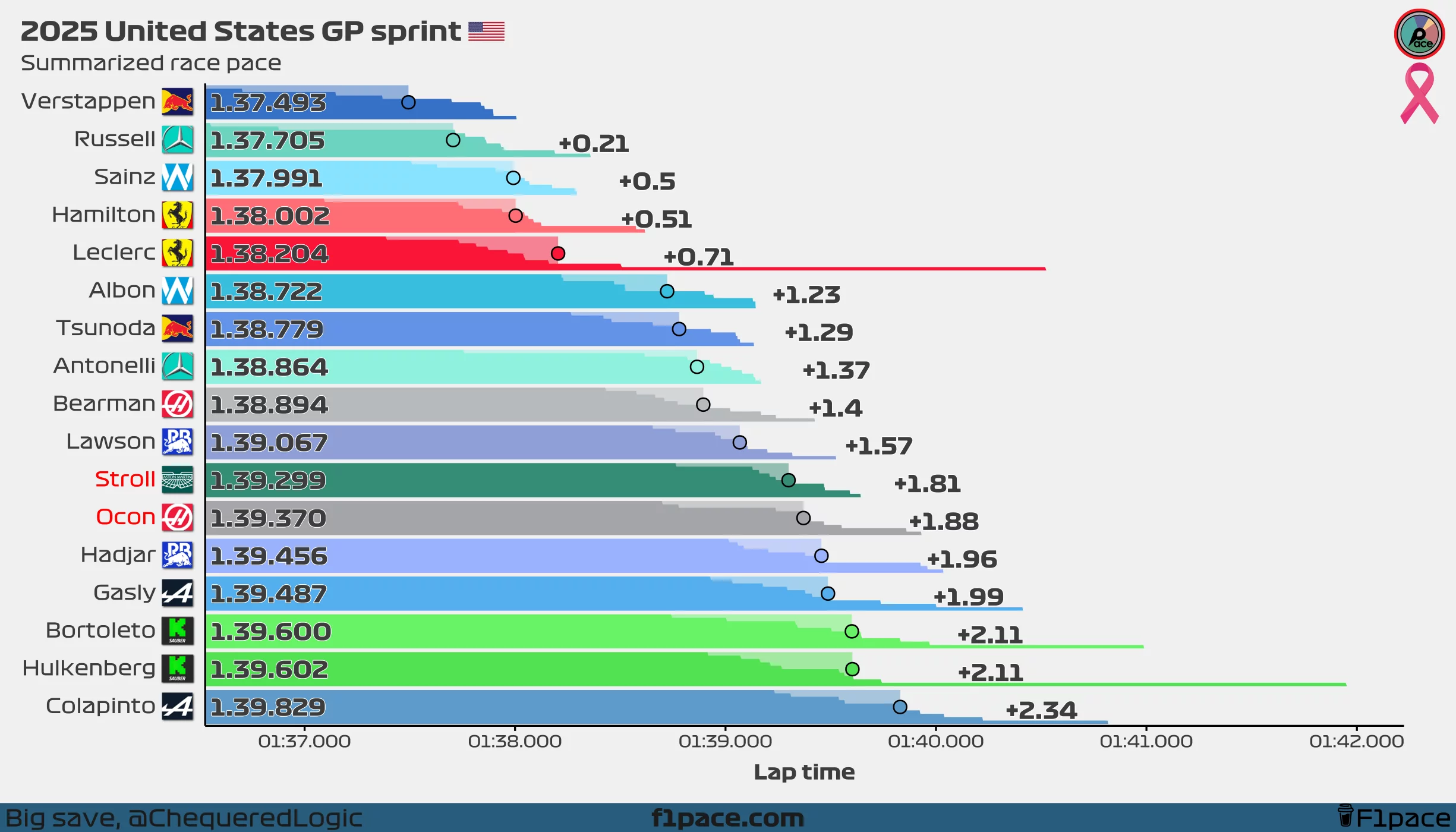 Summarized sprint race pace